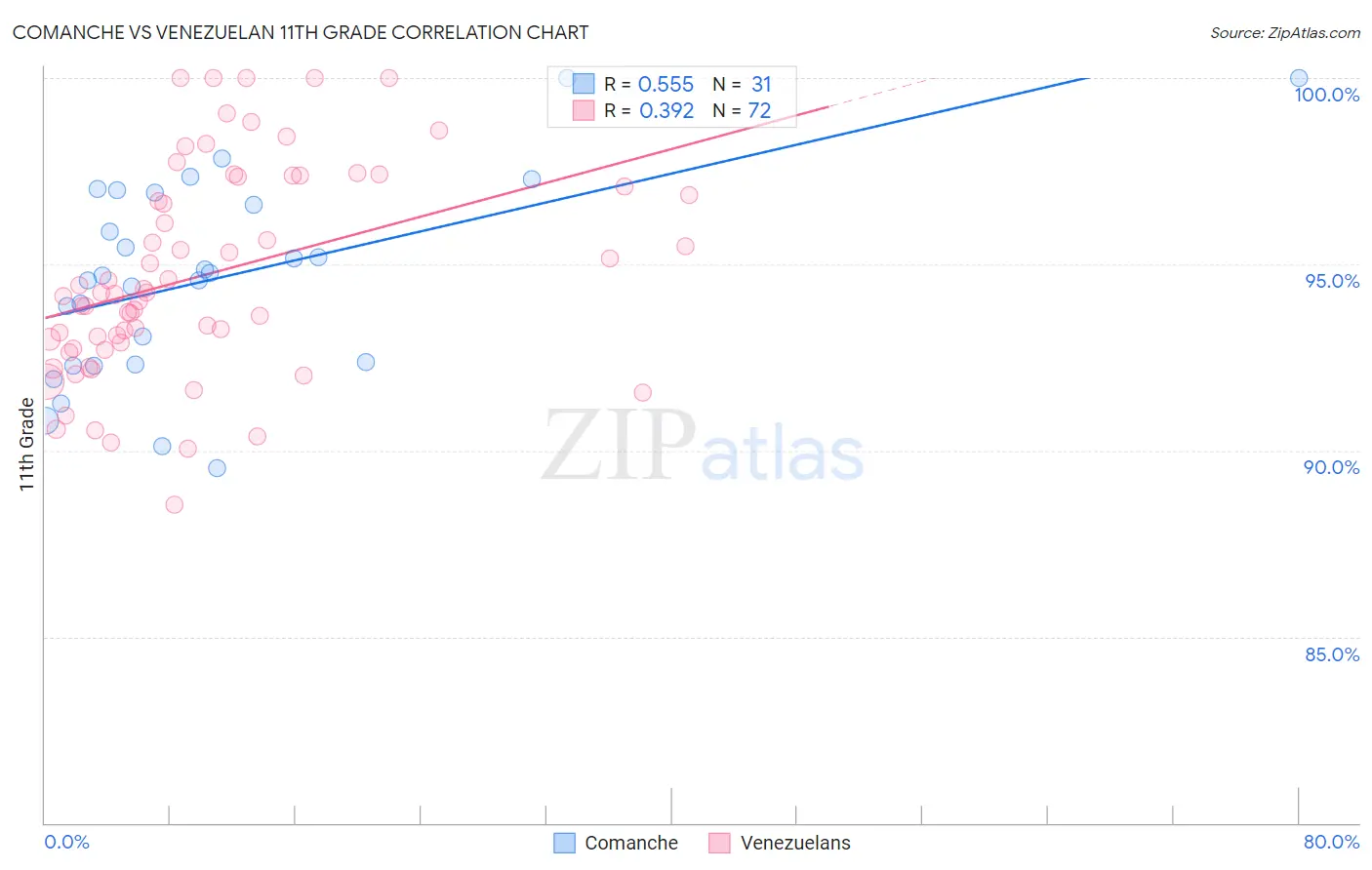 Comanche vs Venezuelan 11th Grade