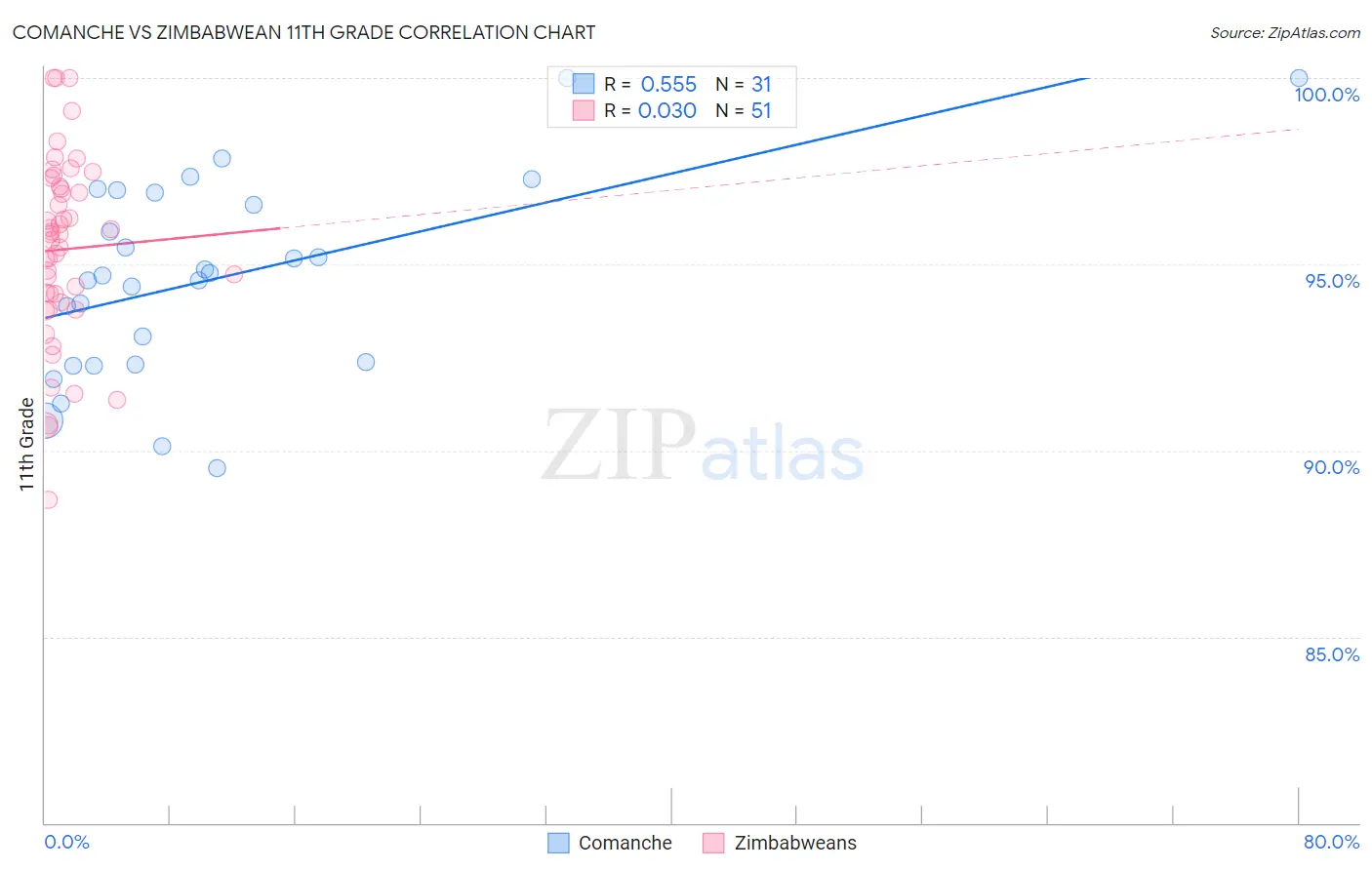 Comanche vs Zimbabwean 11th Grade