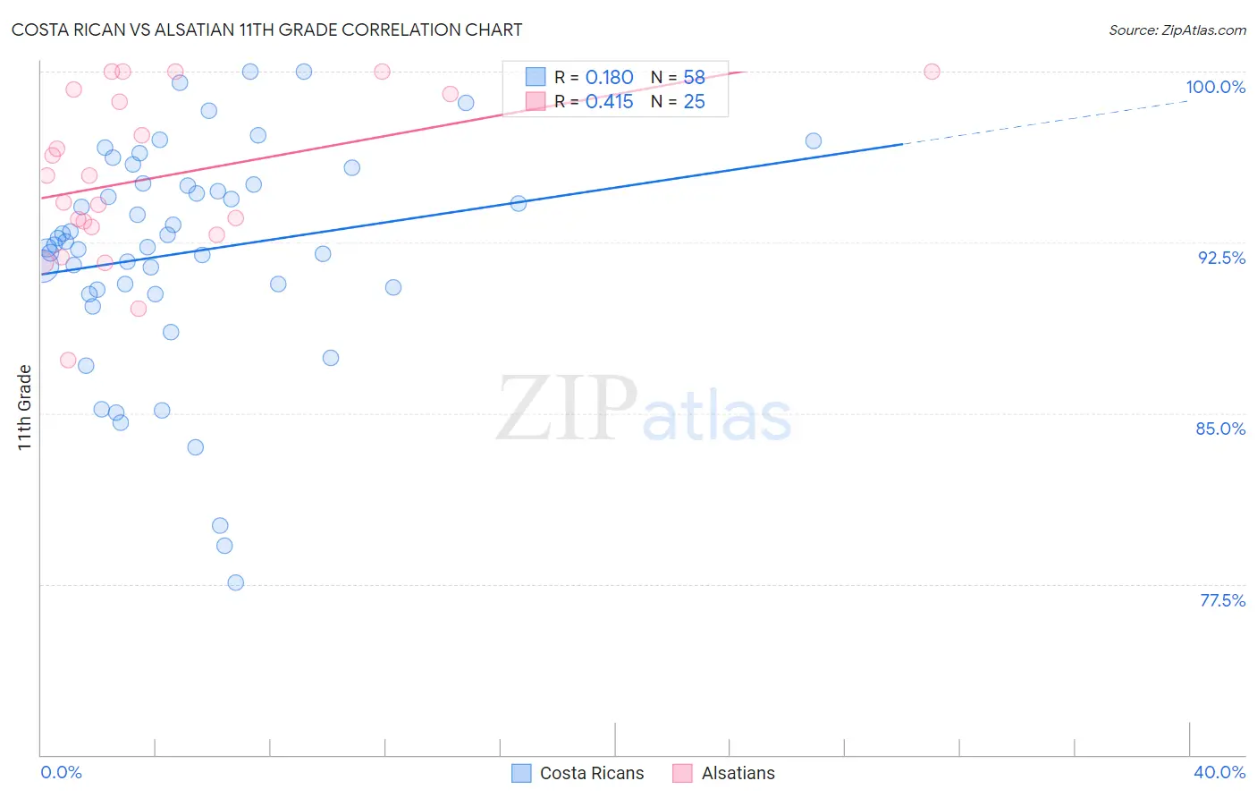 Costa Rican vs Alsatian 11th Grade