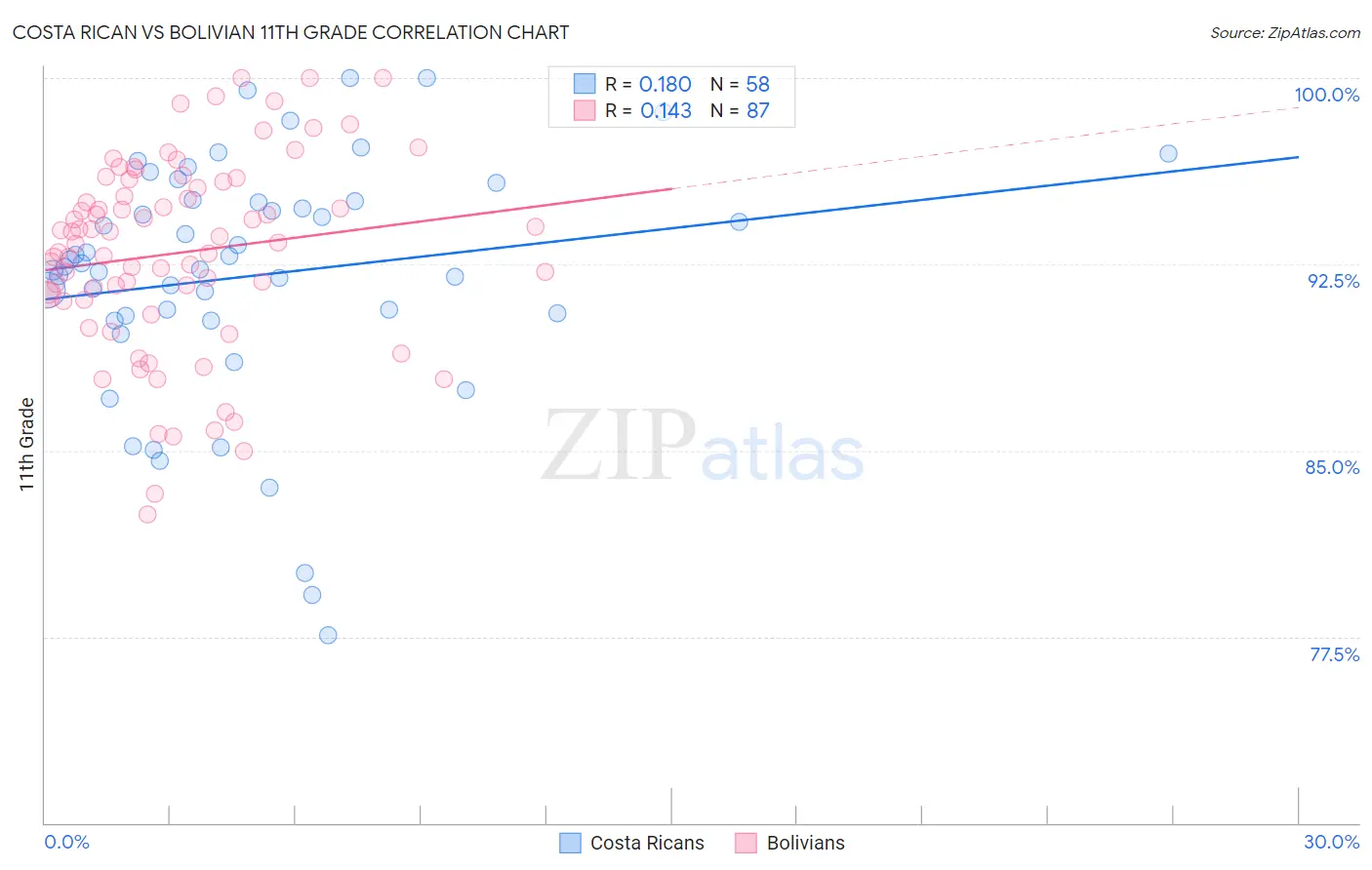 Costa Rican vs Bolivian 11th Grade