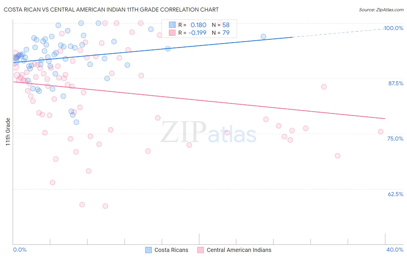 Costa Rican vs Central American Indian 11th Grade