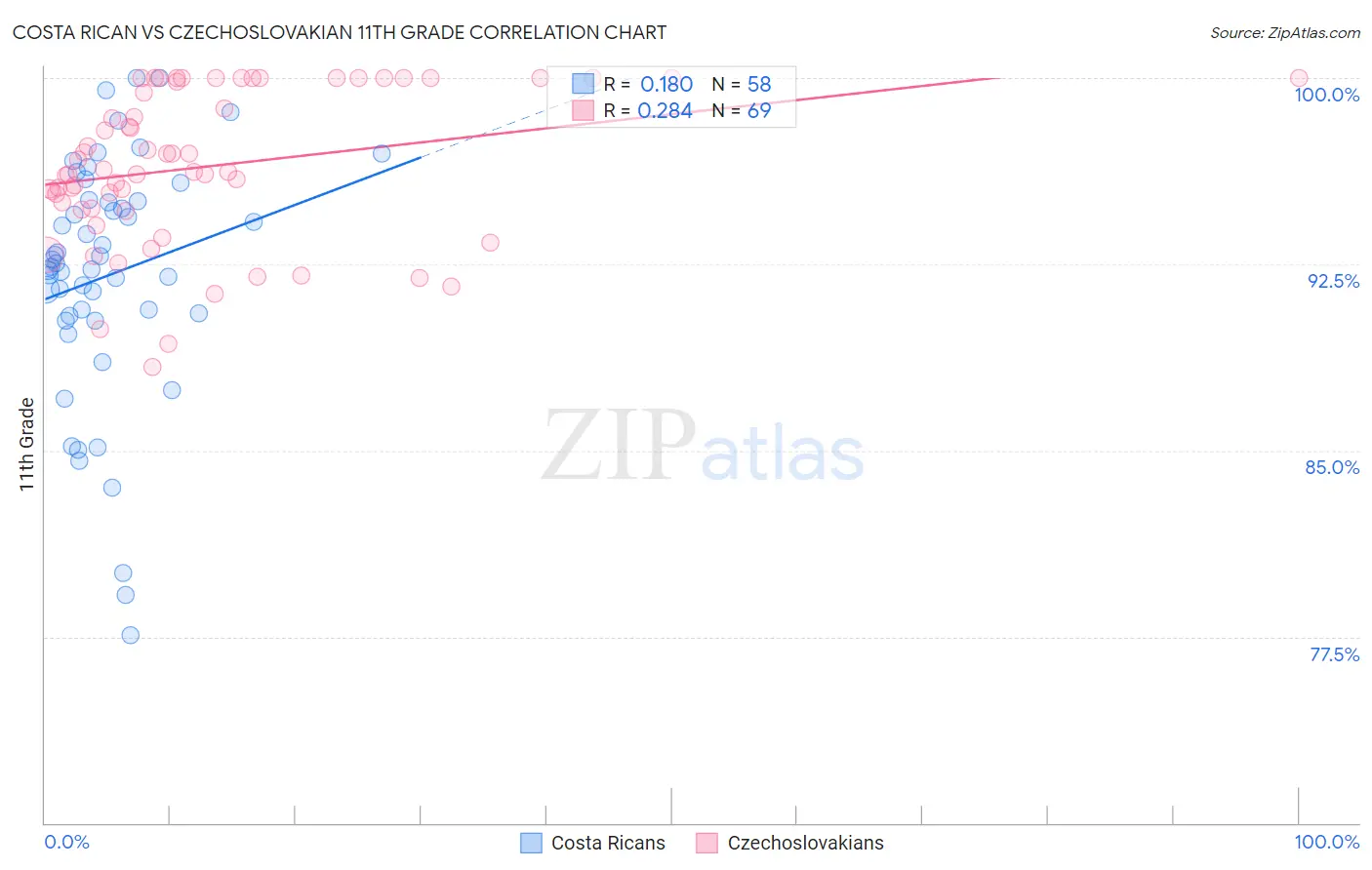 Costa Rican vs Czechoslovakian 11th Grade