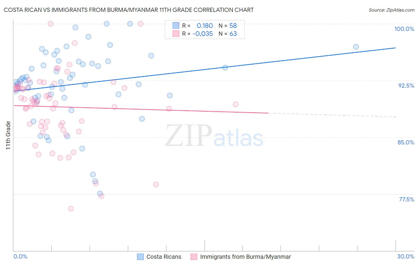 Costa Rican vs Immigrants from Burma/Myanmar 11th Grade