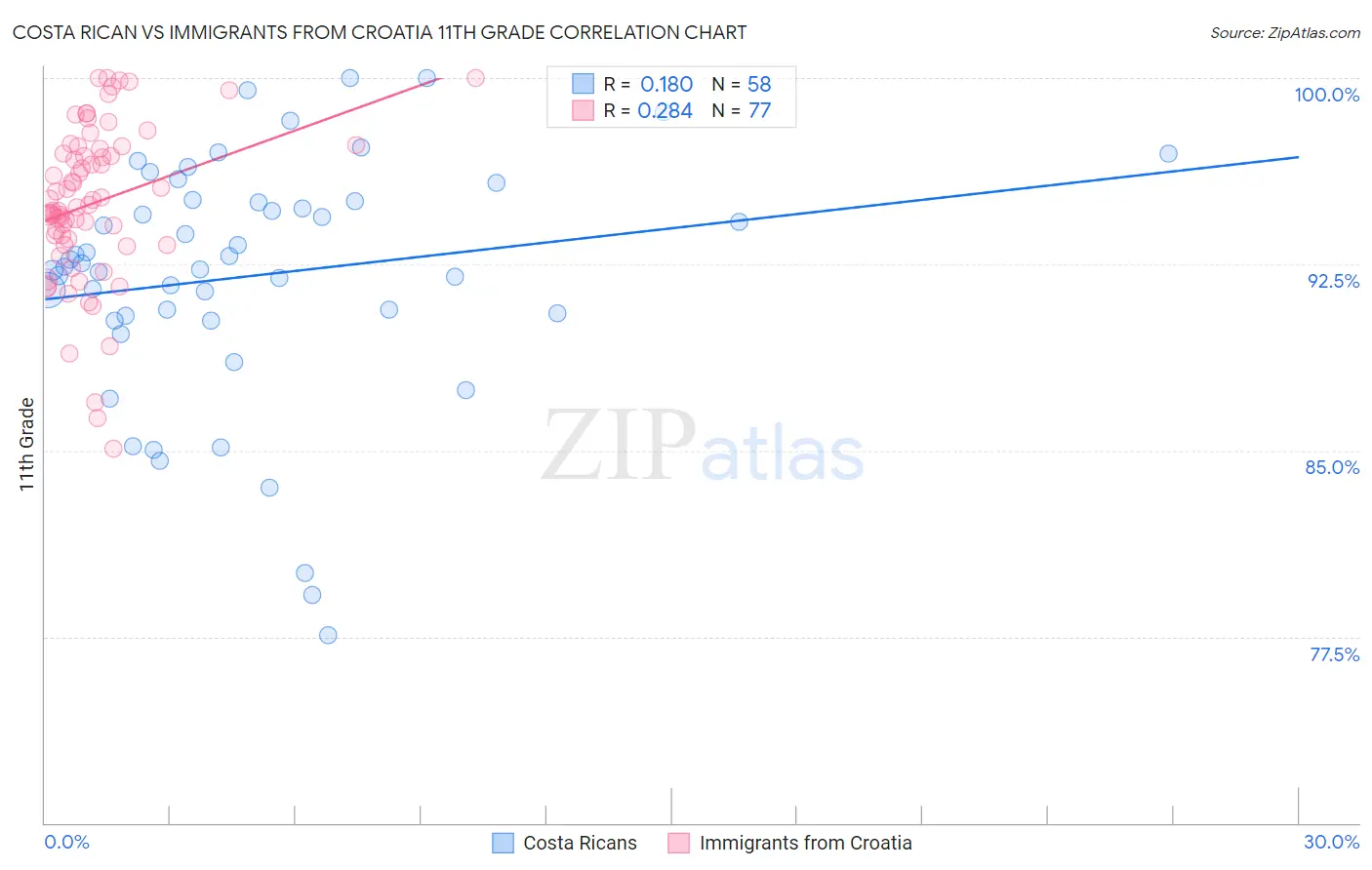 Costa Rican vs Immigrants from Croatia 11th Grade