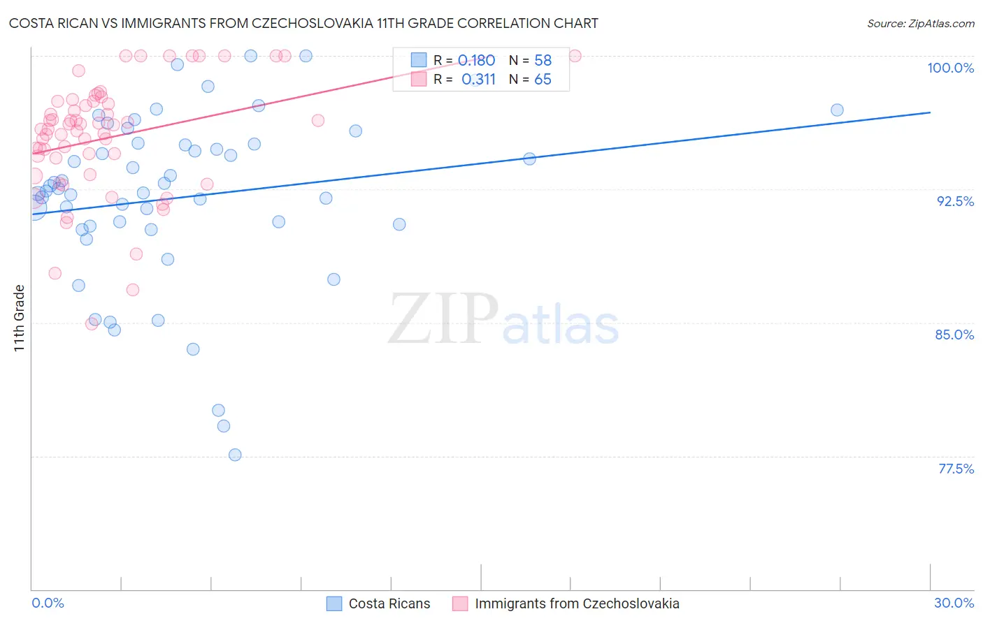 Costa Rican vs Immigrants from Czechoslovakia 11th Grade