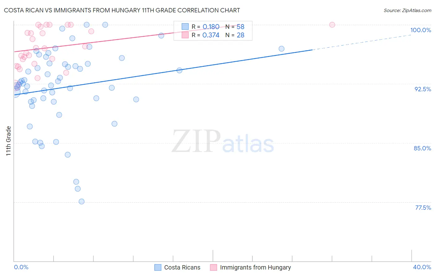 Costa Rican vs Immigrants from Hungary 11th Grade