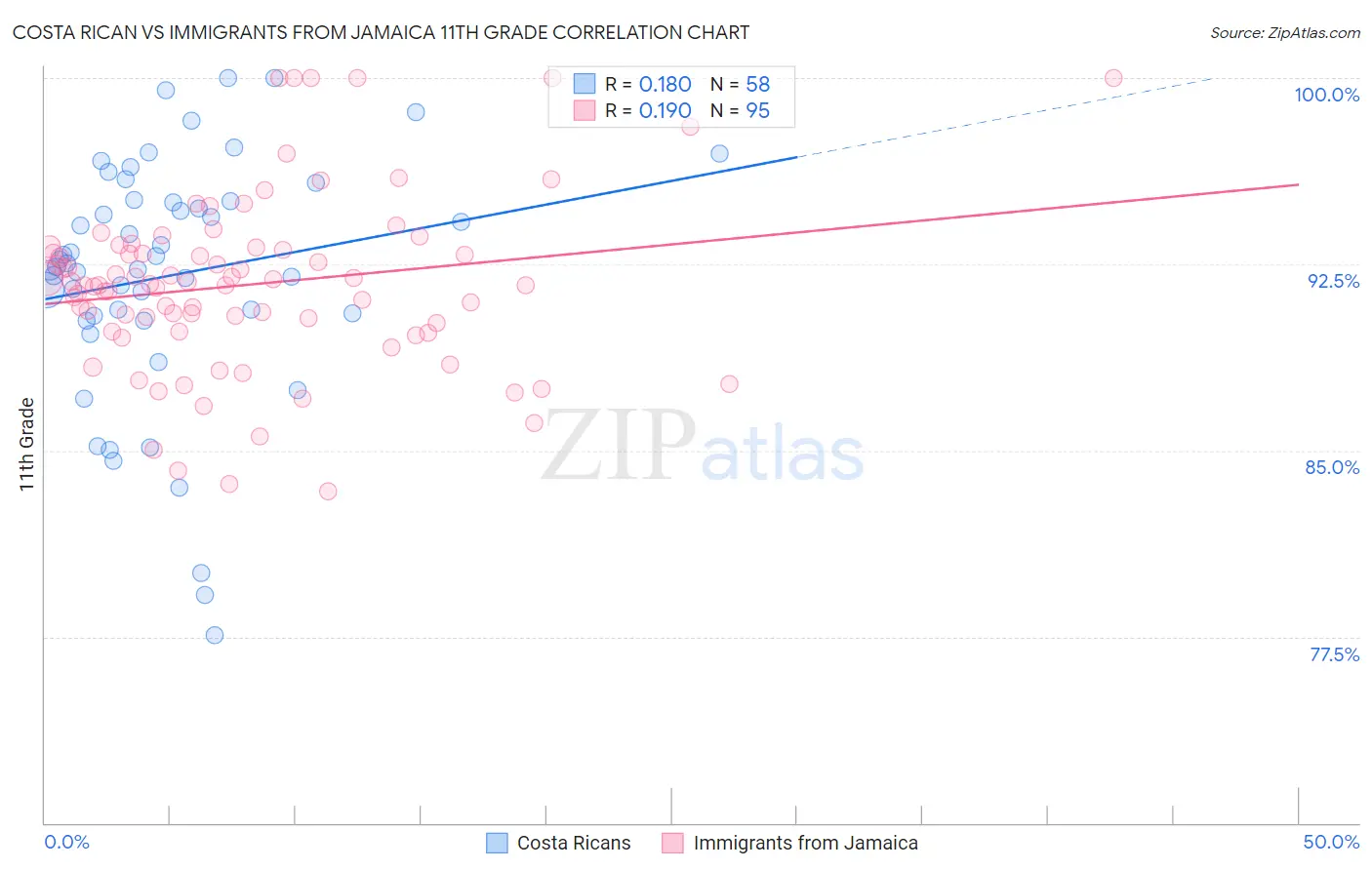 Costa Rican vs Immigrants from Jamaica 11th Grade