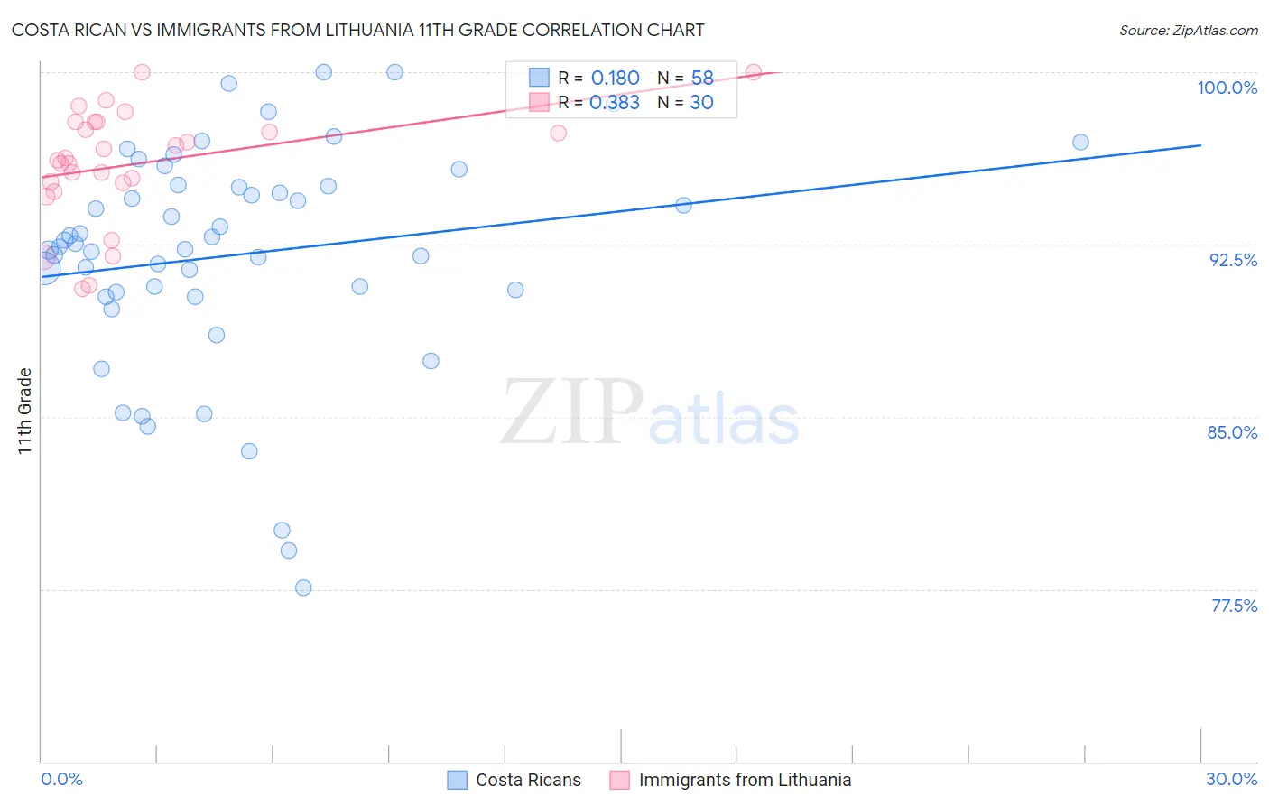 Costa Rican vs Immigrants from Lithuania 11th Grade
