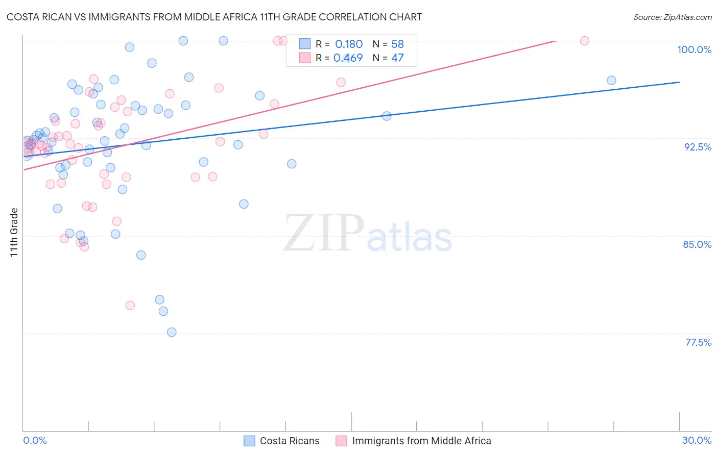 Costa Rican vs Immigrants from Middle Africa 11th Grade