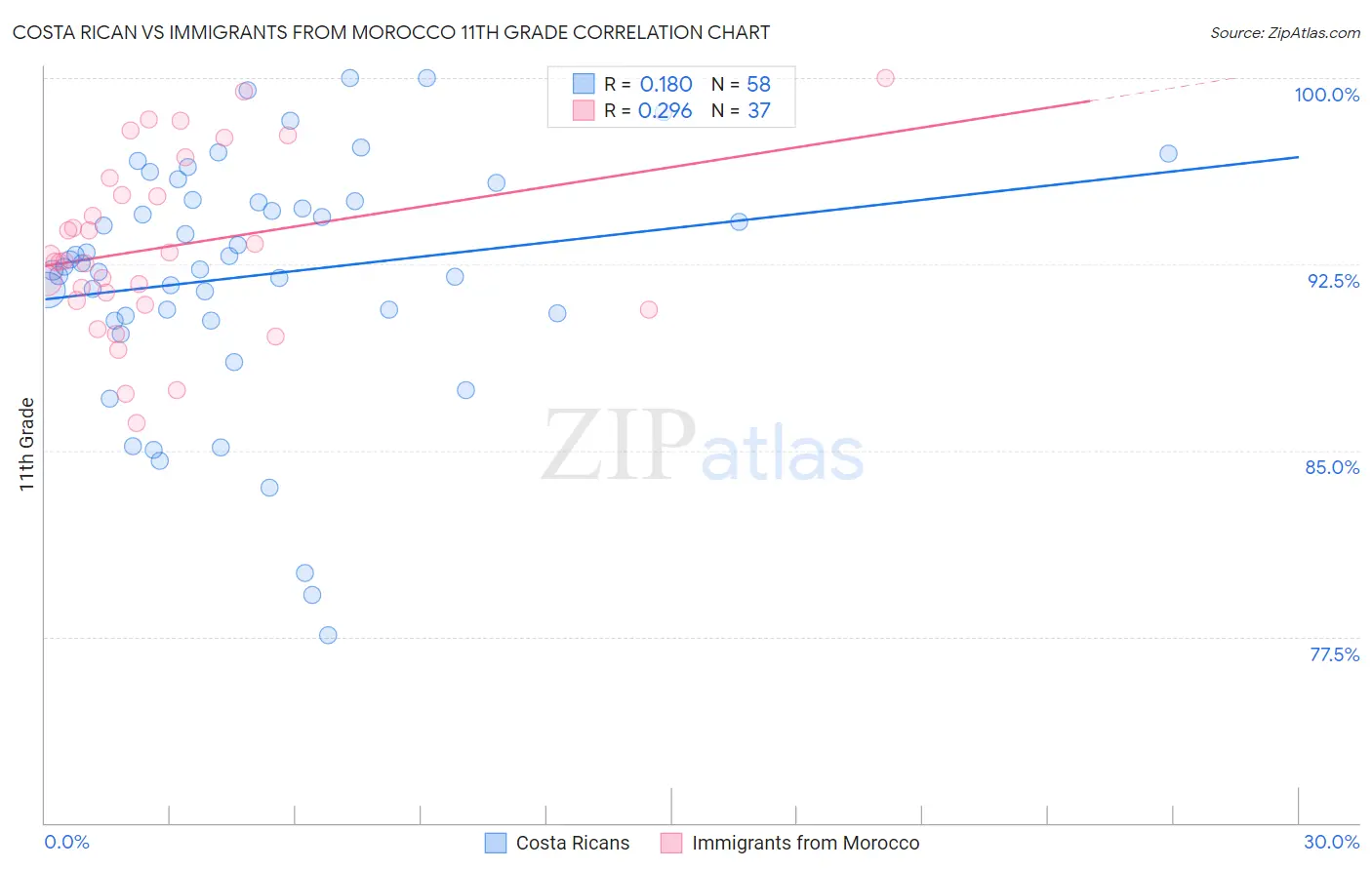 Costa Rican vs Immigrants from Morocco 11th Grade
