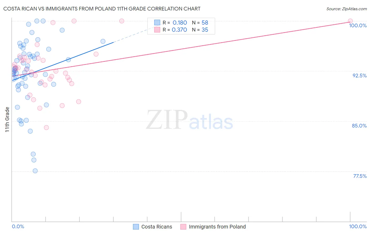 Costa Rican vs Immigrants from Poland 11th Grade
