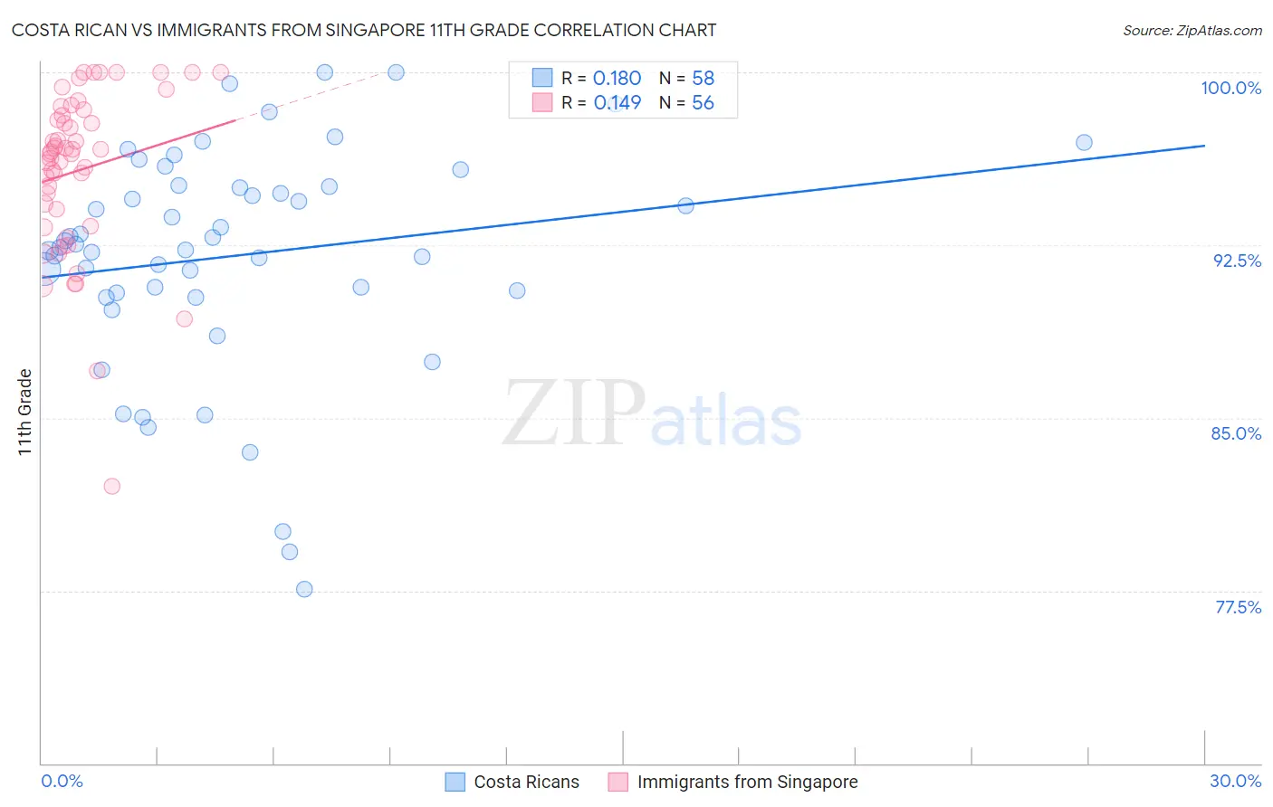 Costa Rican vs Immigrants from Singapore 11th Grade