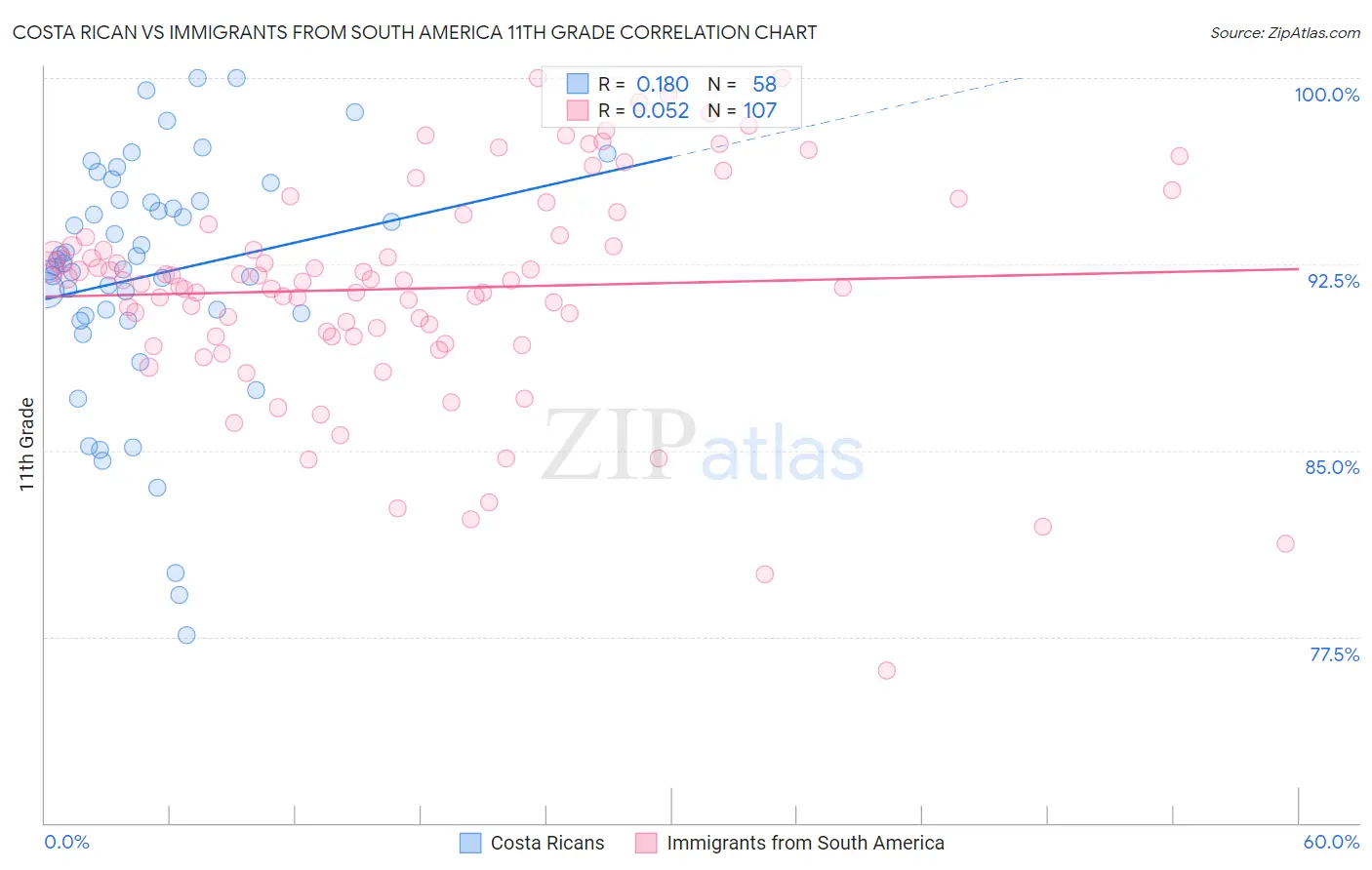 Costa Rican vs Immigrants from South America 11th Grade