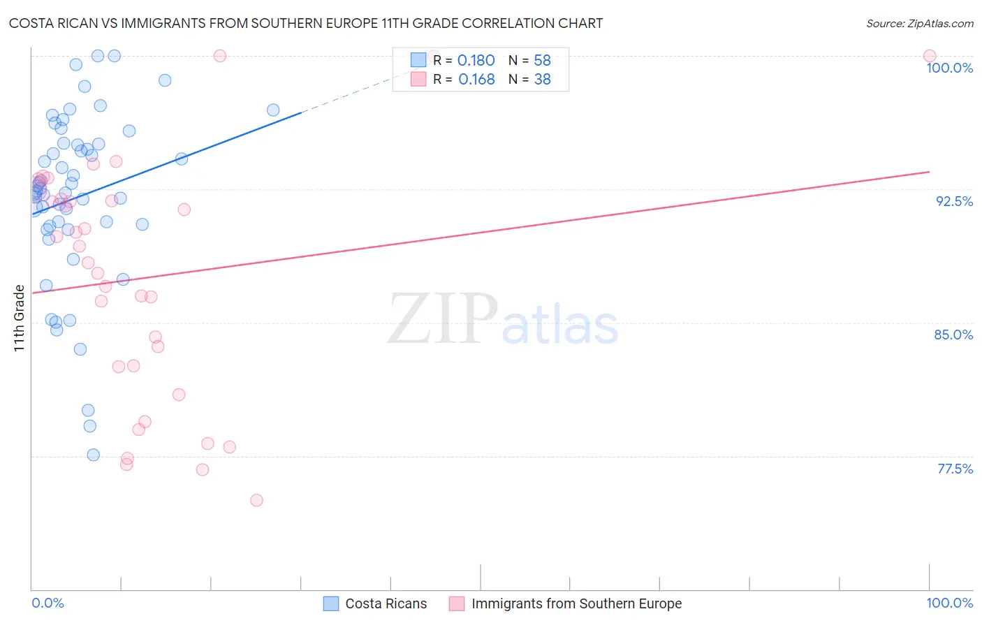 Costa Rican vs Immigrants from Southern Europe 11th Grade