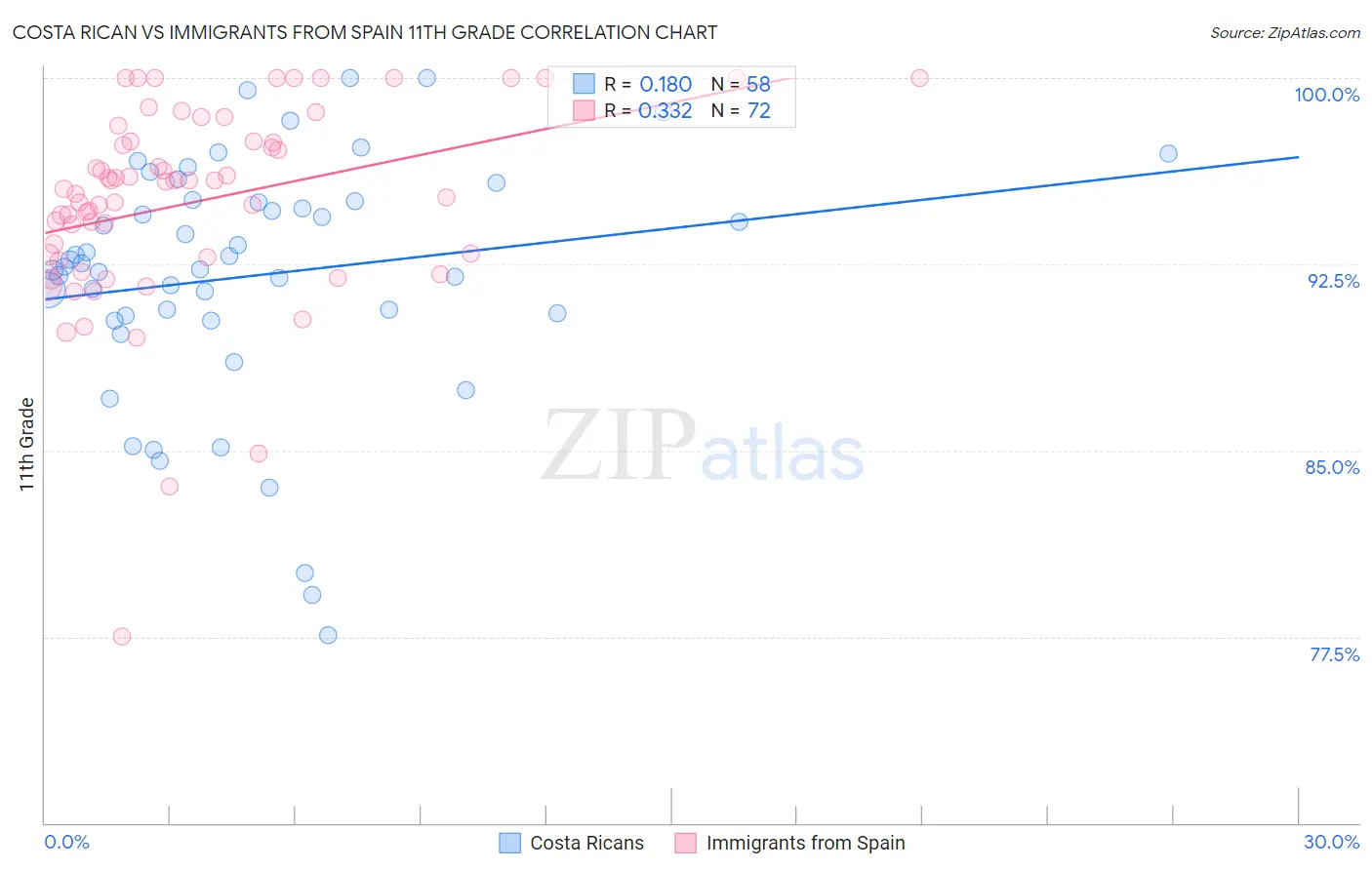 Costa Rican vs Immigrants from Spain 11th Grade