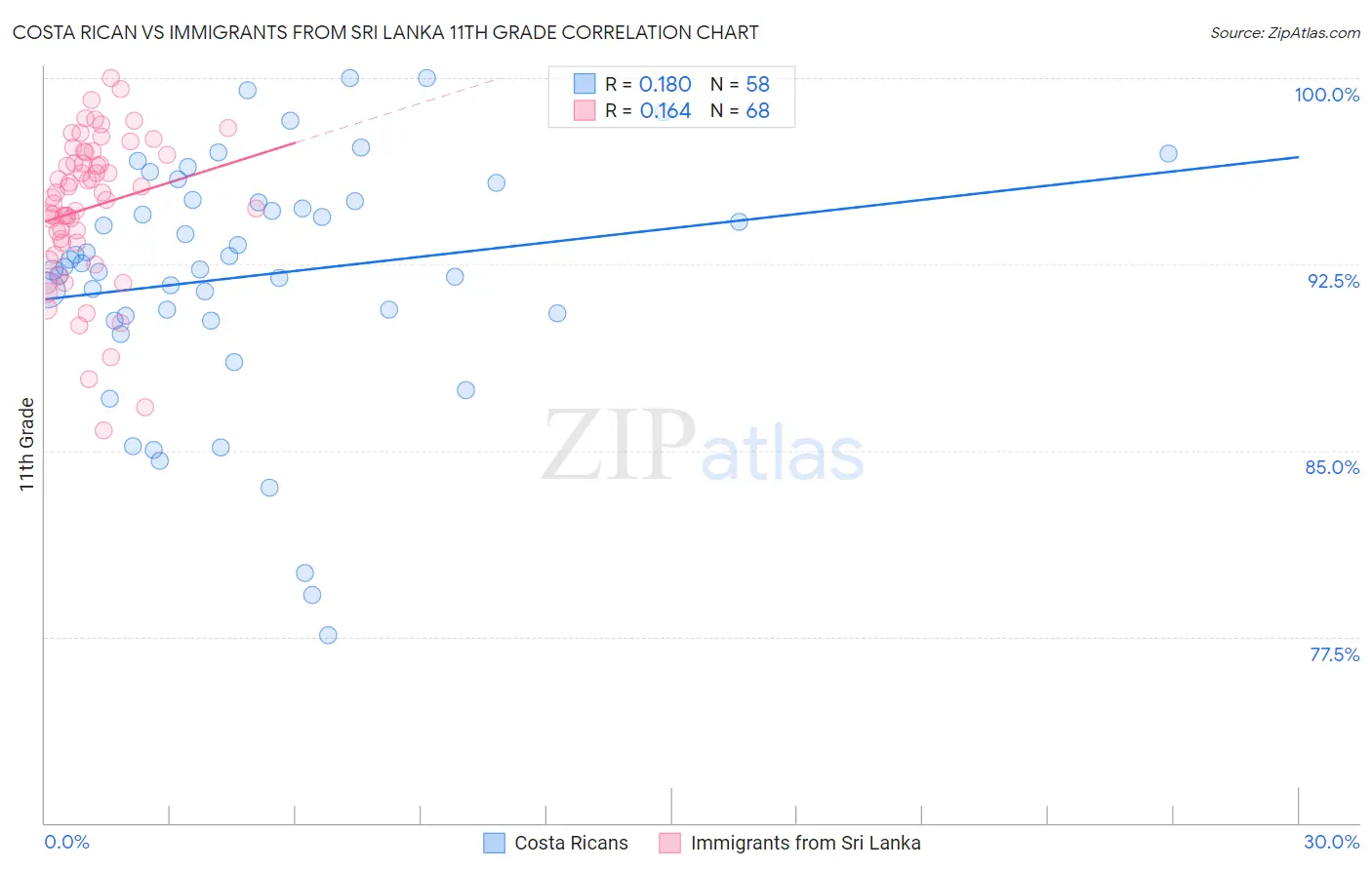 Costa Rican vs Immigrants from Sri Lanka 11th Grade