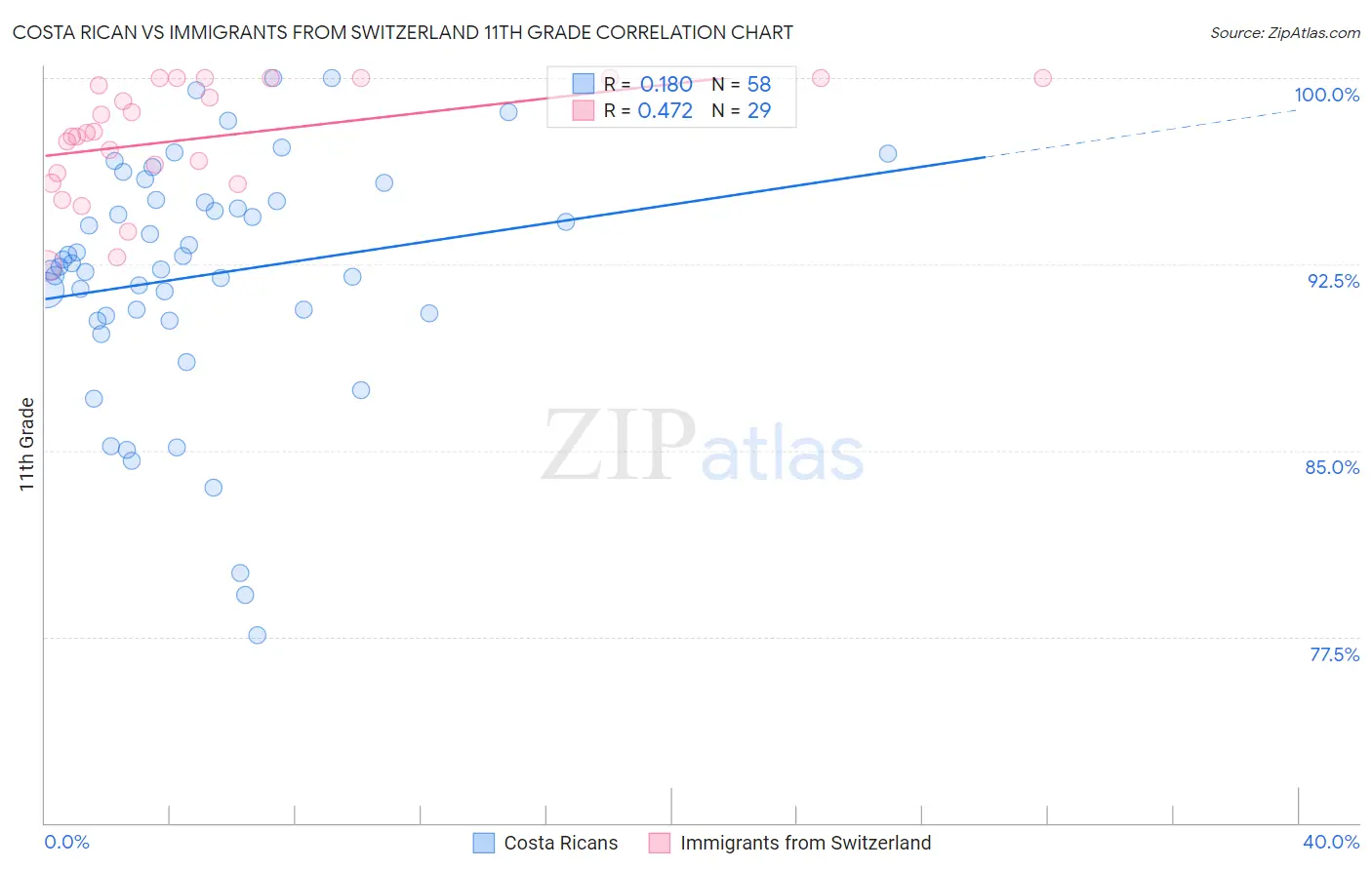 Costa Rican vs Immigrants from Switzerland 11th Grade