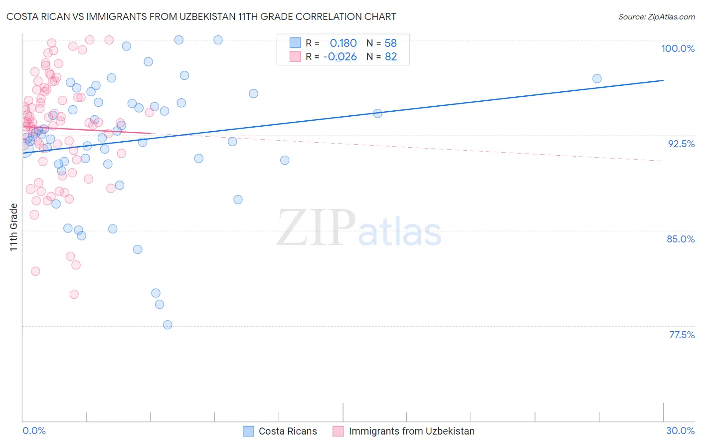 Costa Rican vs Immigrants from Uzbekistan 11th Grade
