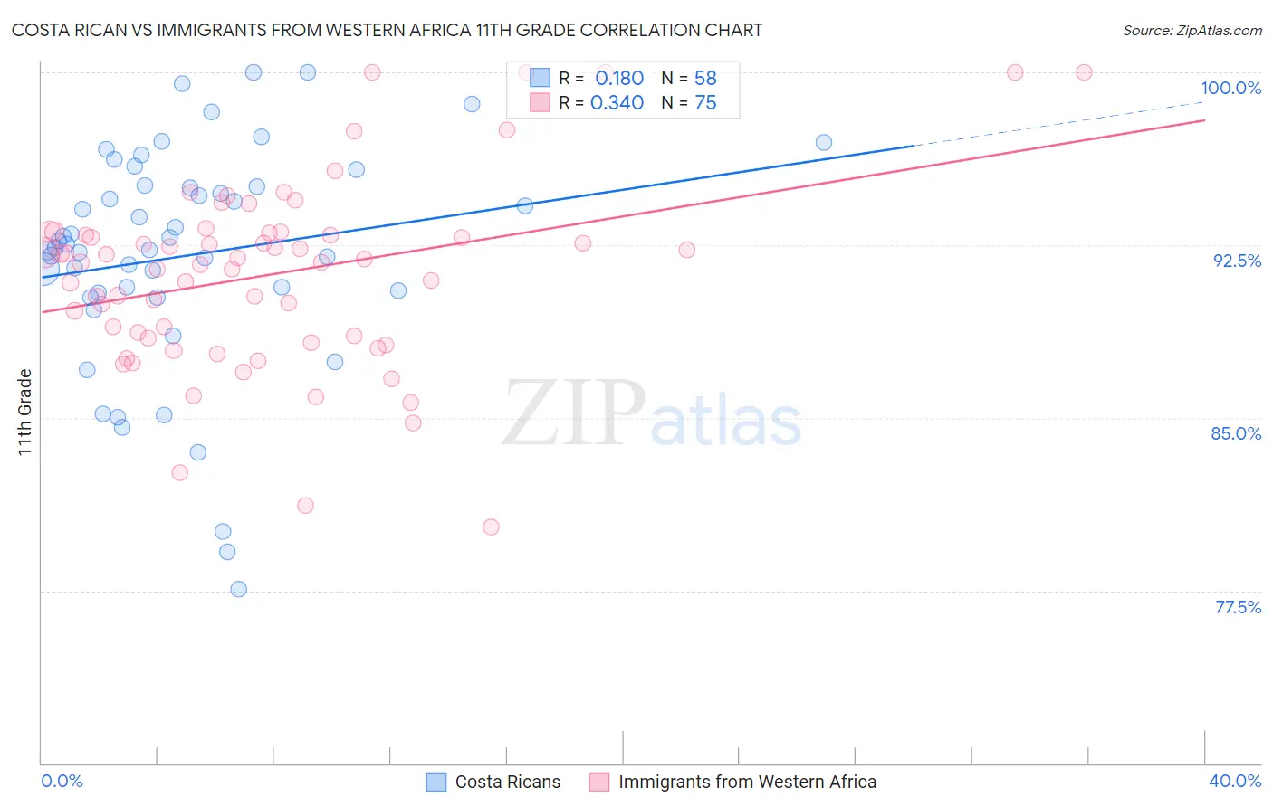 Costa Rican vs Immigrants from Western Africa 11th Grade