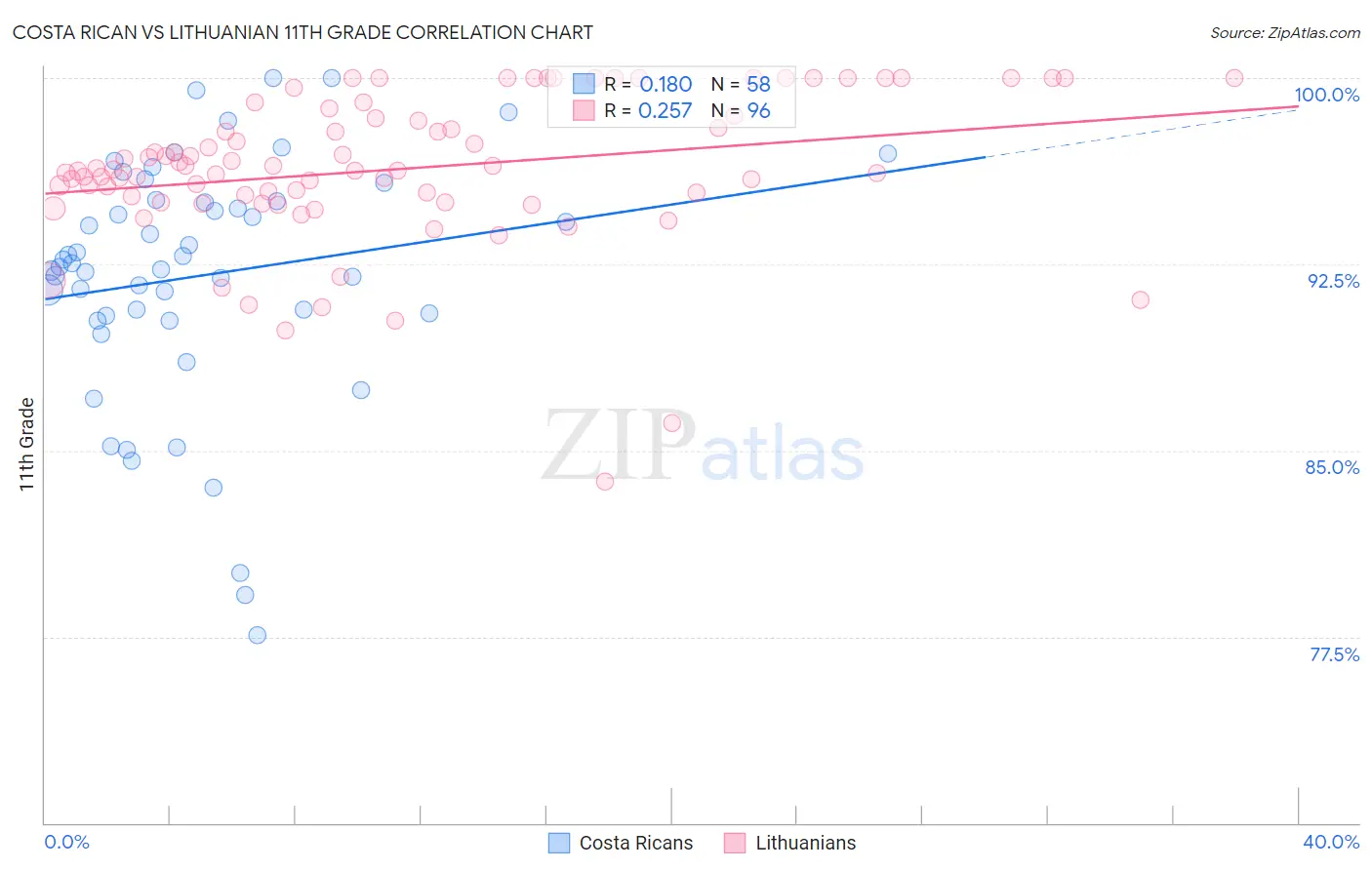Costa Rican vs Lithuanian 11th Grade