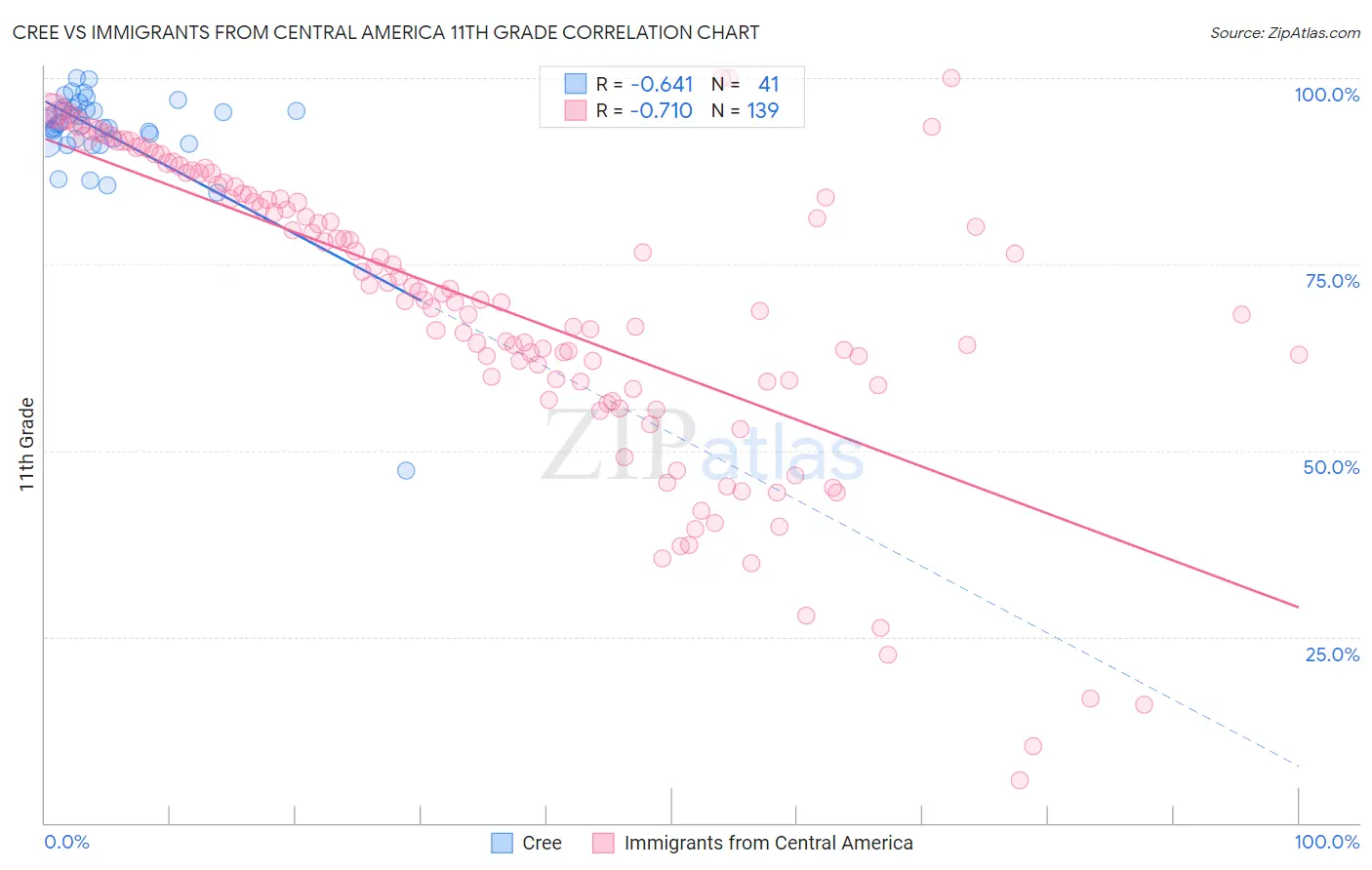 Cree vs Immigrants from Central America 11th Grade