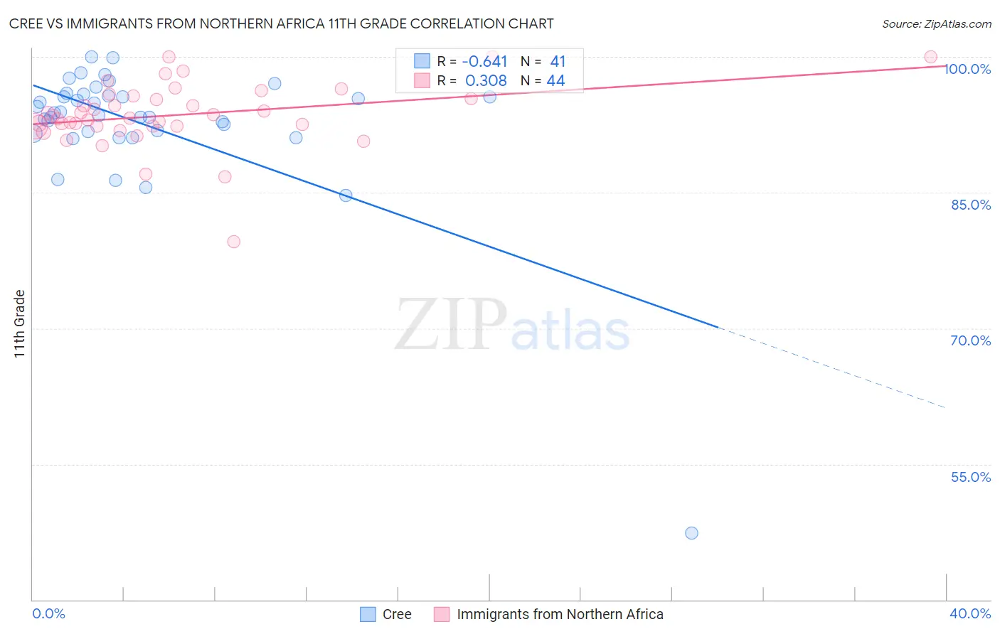 Cree vs Immigrants from Northern Africa 11th Grade