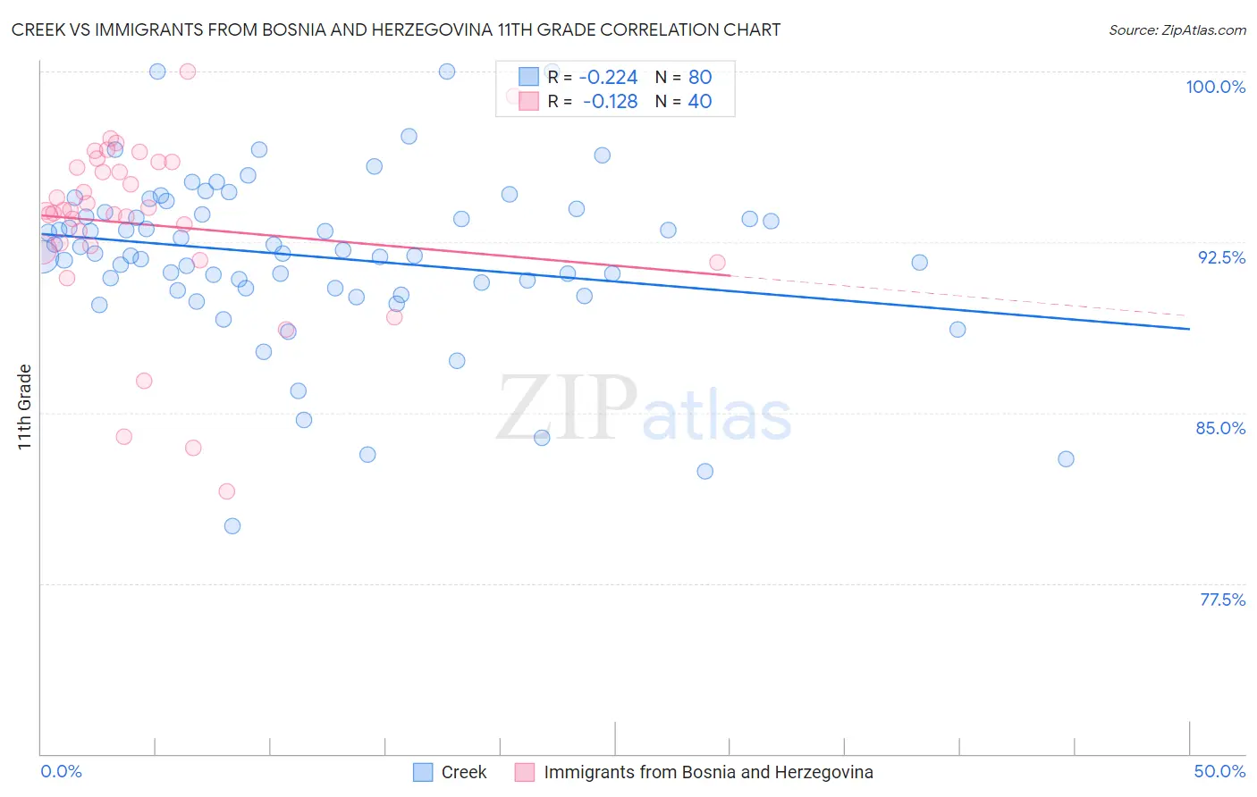 Creek vs Immigrants from Bosnia and Herzegovina 11th Grade