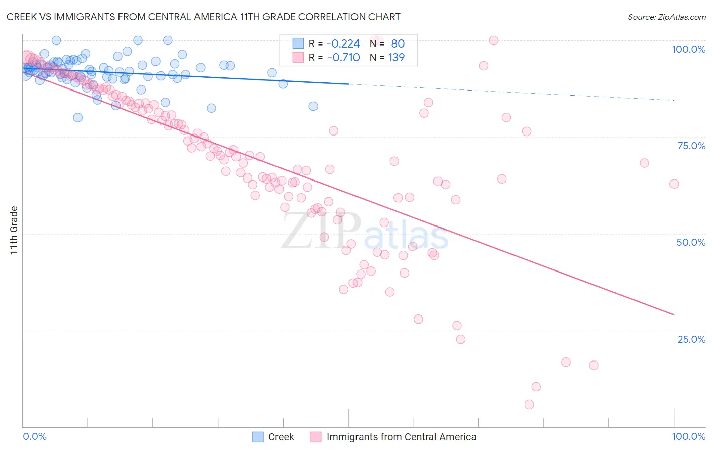 Creek vs Immigrants from Central America 11th Grade