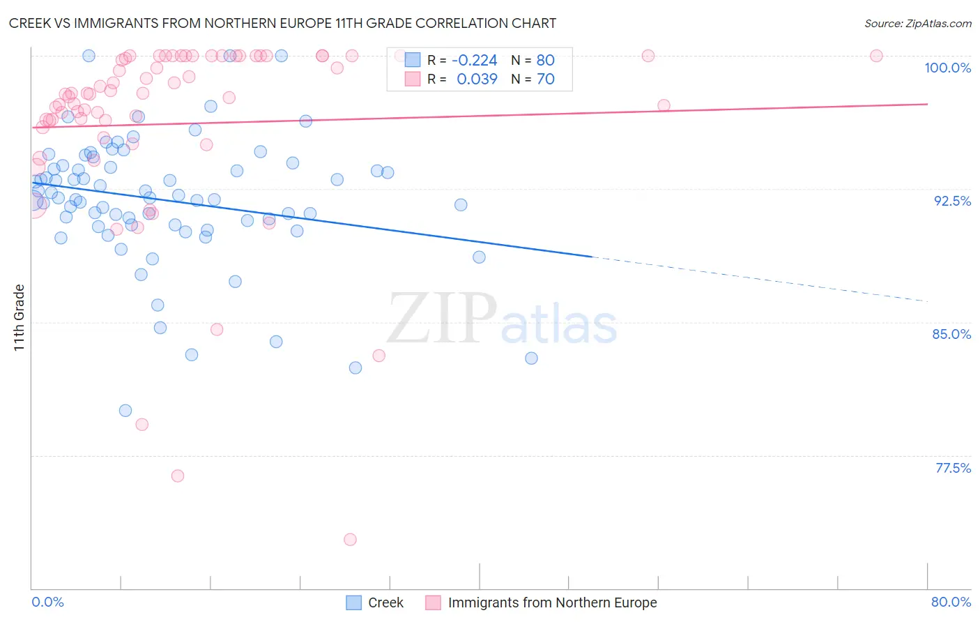 Creek vs Immigrants from Northern Europe 11th Grade