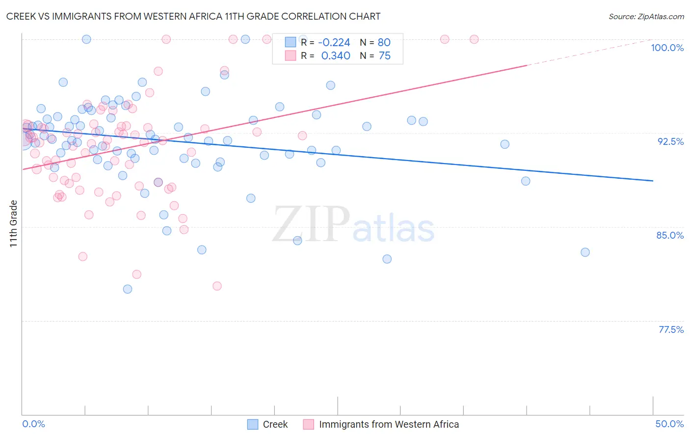 Creek vs Immigrants from Western Africa 11th Grade