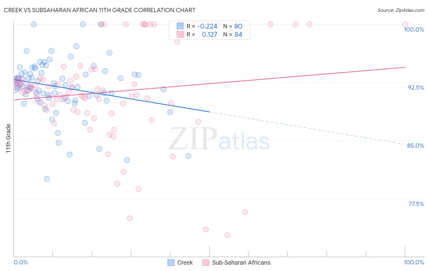 Creek vs Subsaharan African 11th Grade