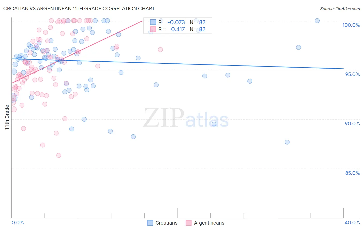 Croatian vs Argentinean 11th Grade