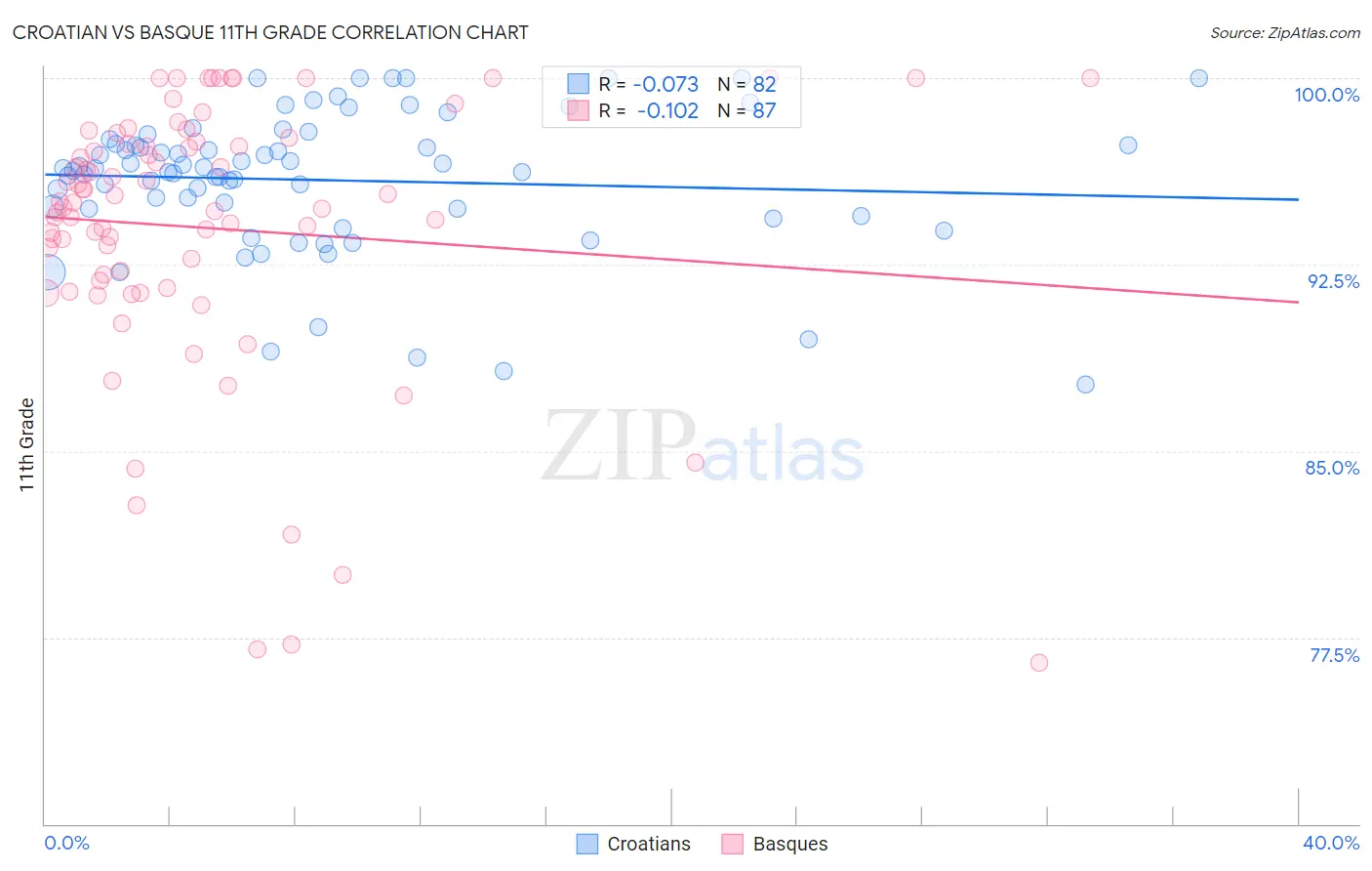 Croatian vs Basque 11th Grade