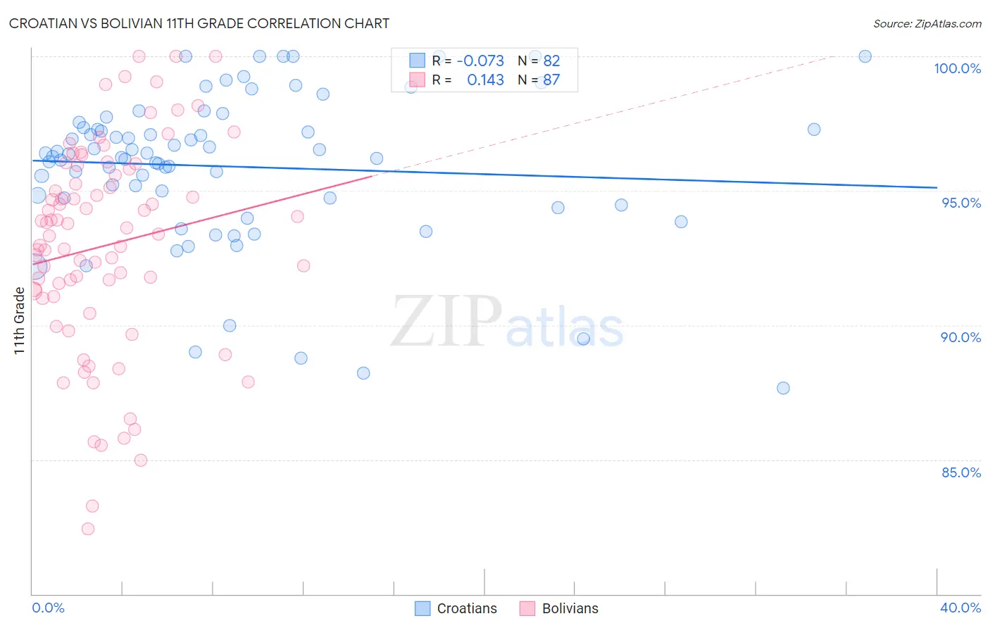 Croatian vs Bolivian 11th Grade