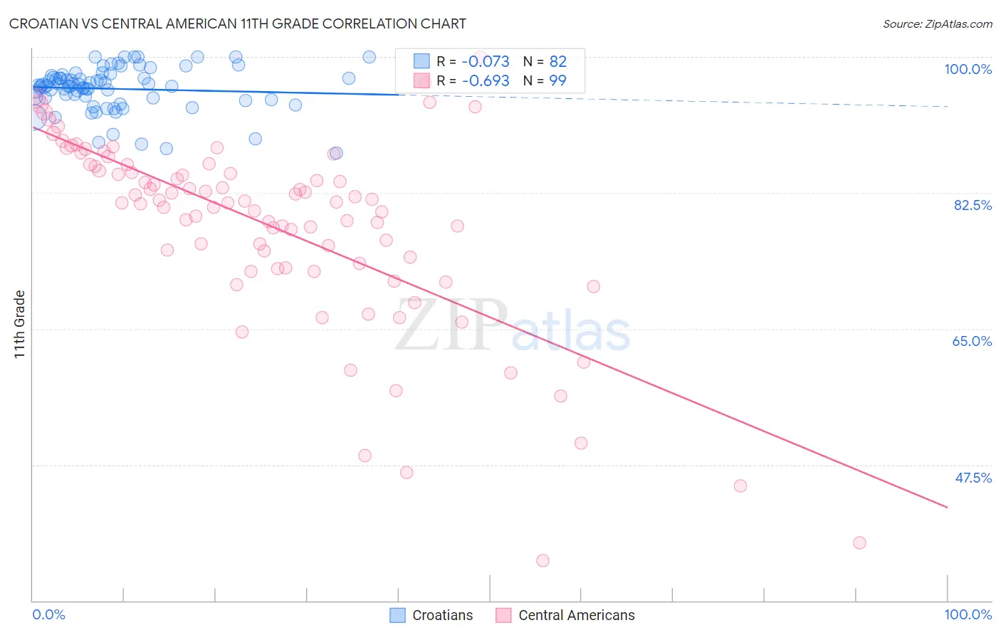Croatian vs Central American 11th Grade