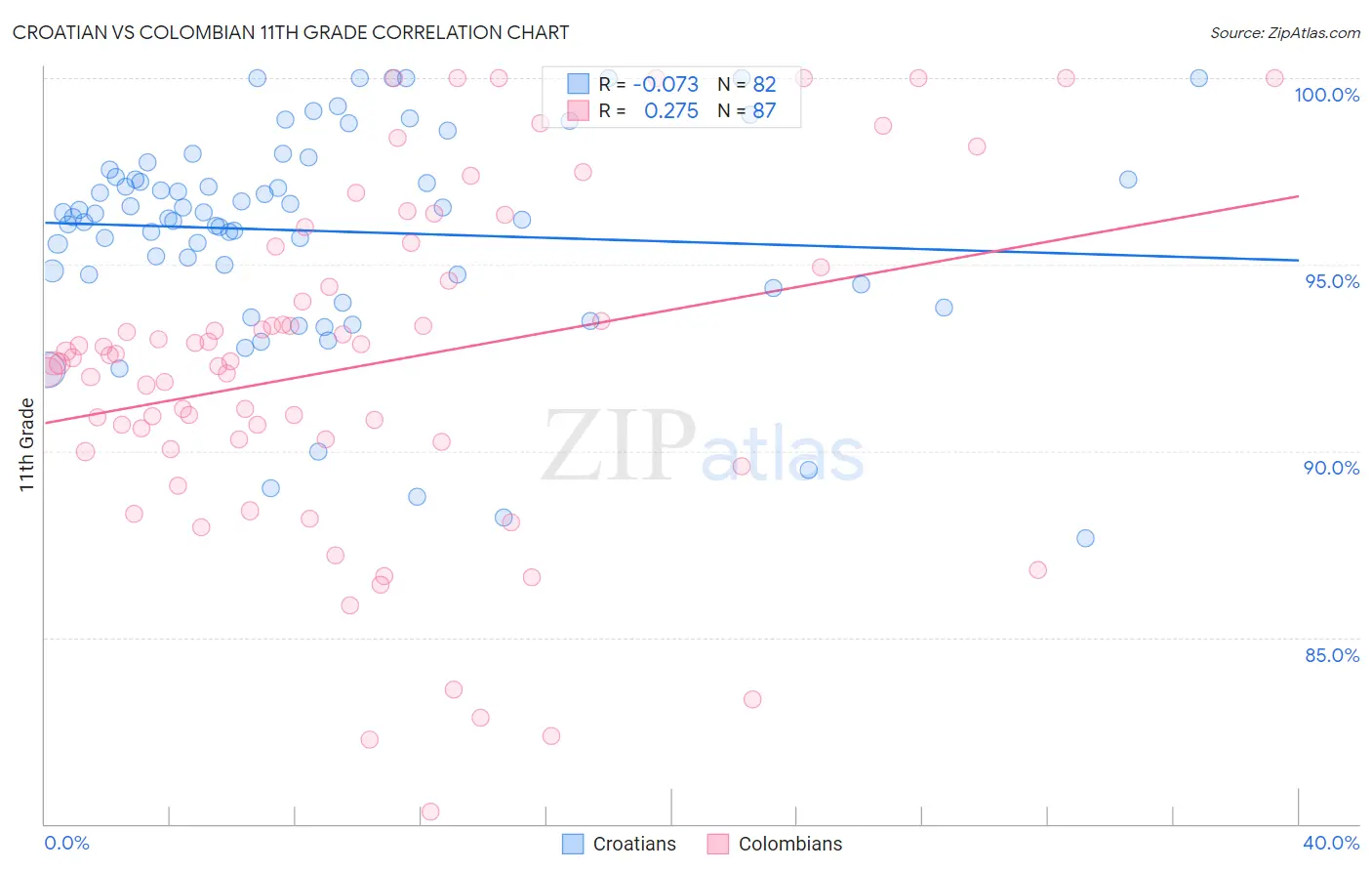 Croatian vs Colombian 11th Grade