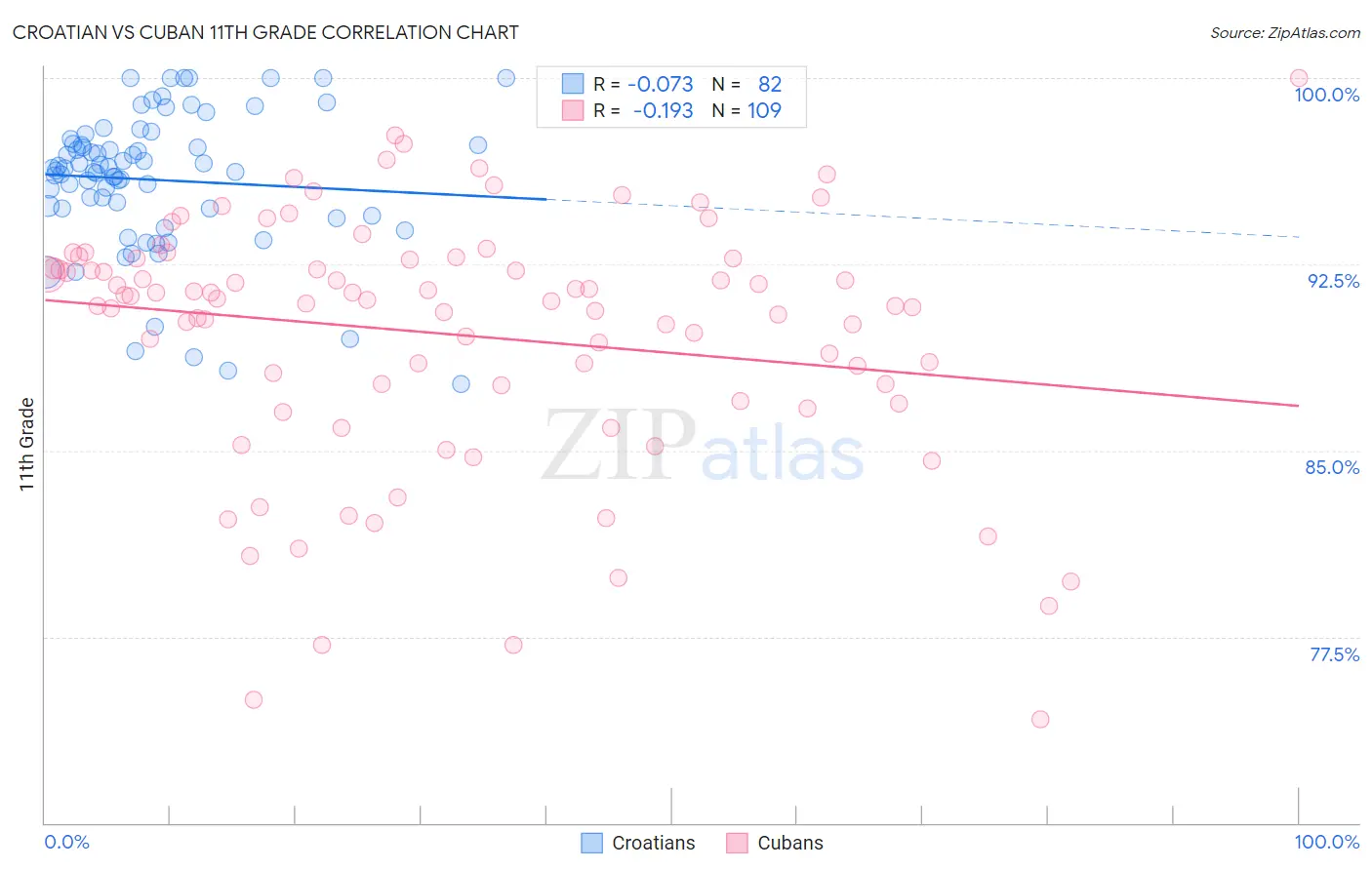 Croatian vs Cuban 11th Grade