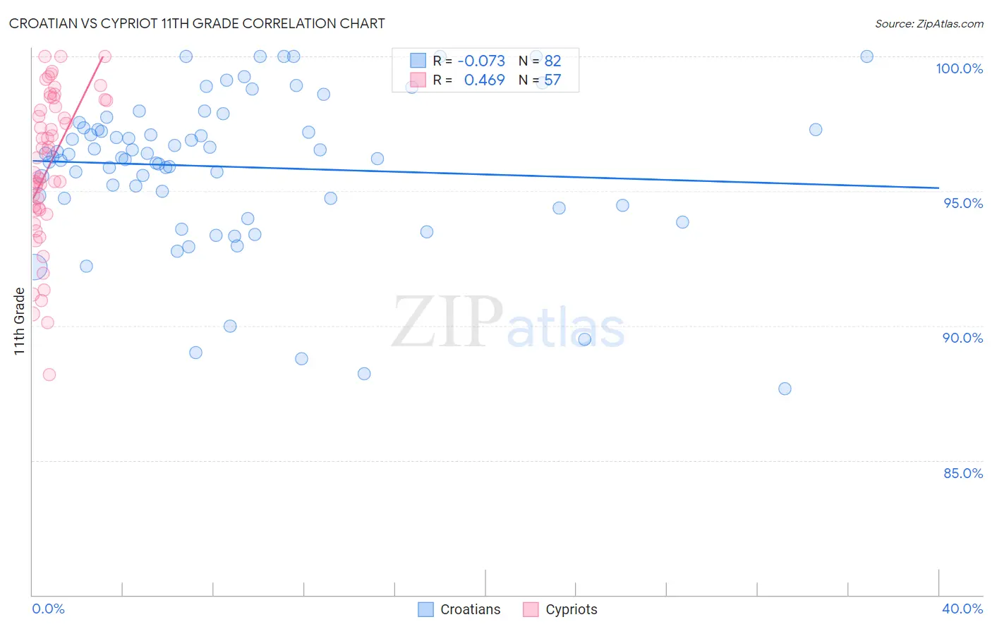 Croatian vs Cypriot 11th Grade
