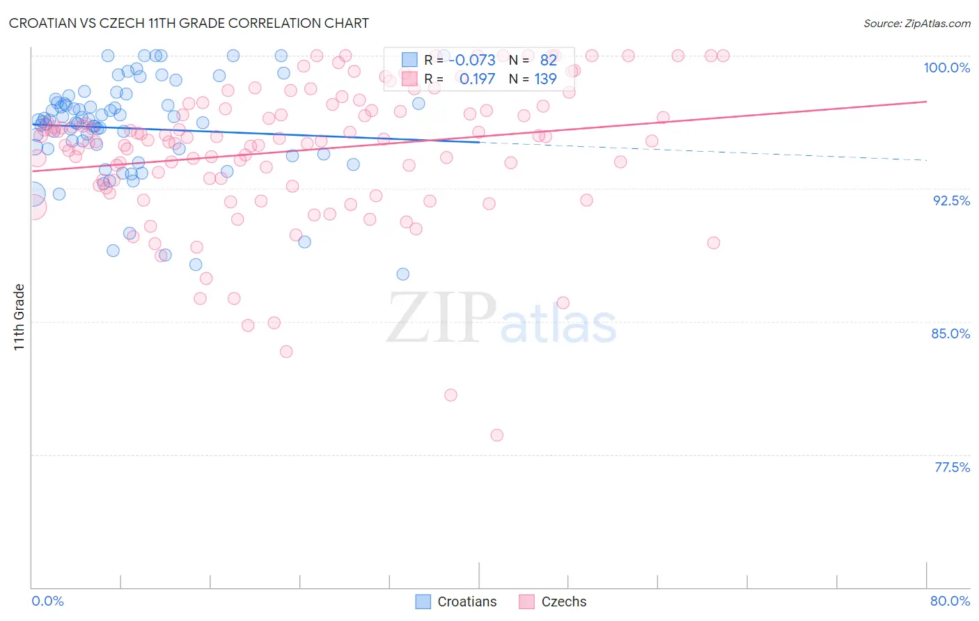 Croatian vs Czech 11th Grade