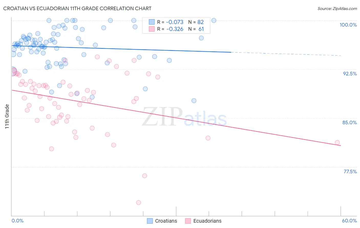 Croatian vs Ecuadorian 11th Grade