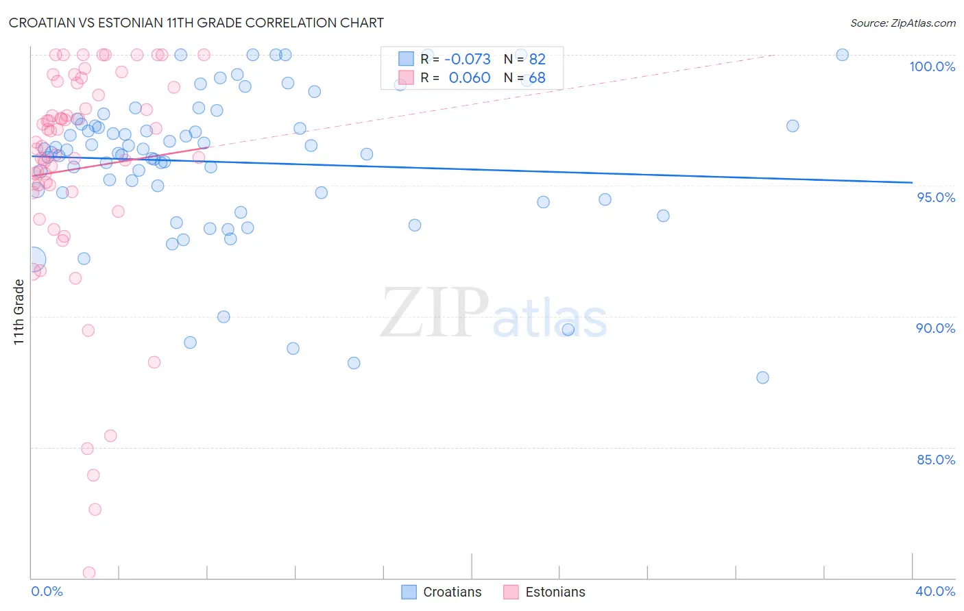 Croatian vs Estonian 11th Grade