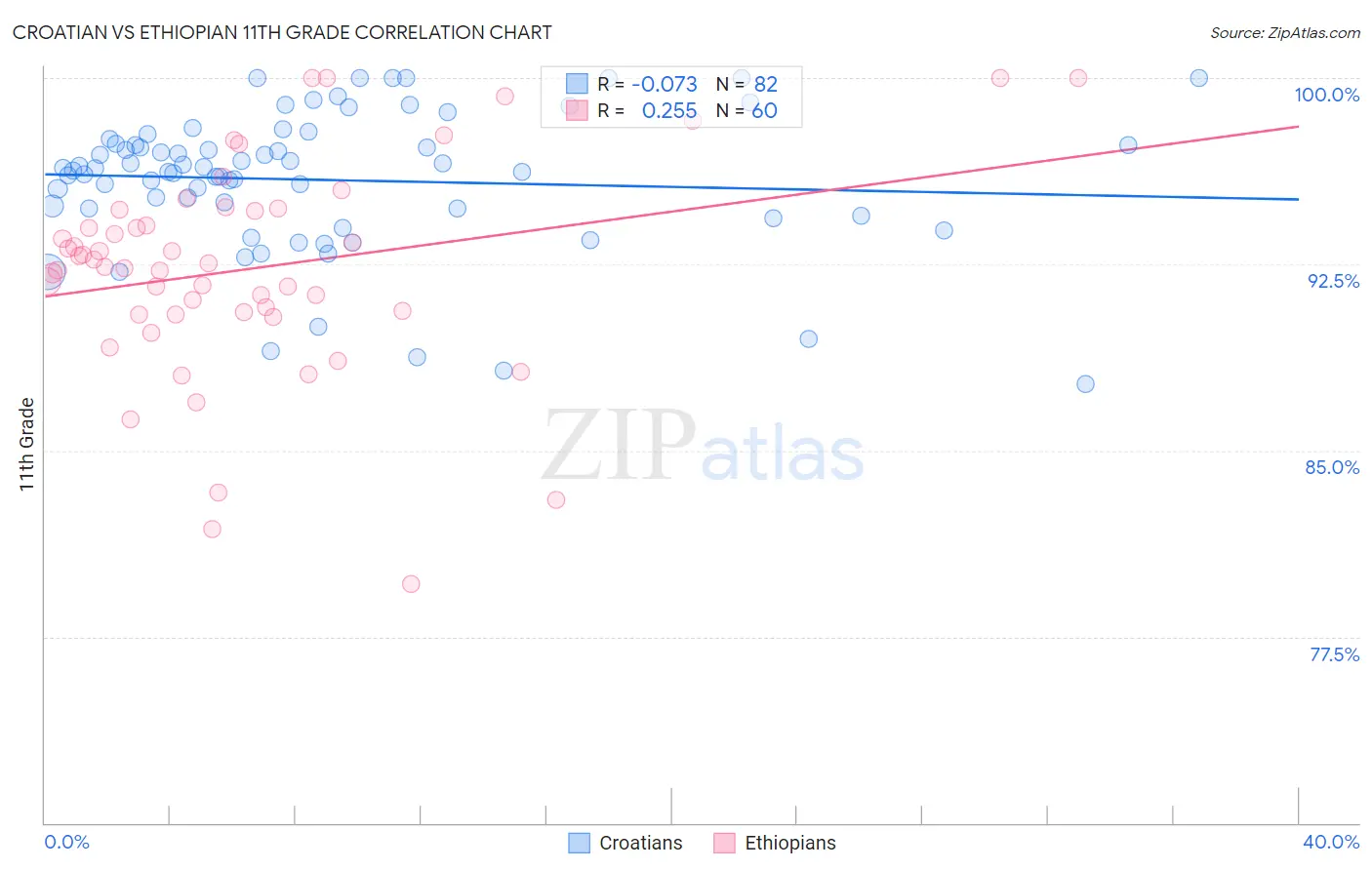 Croatian vs Ethiopian 11th Grade