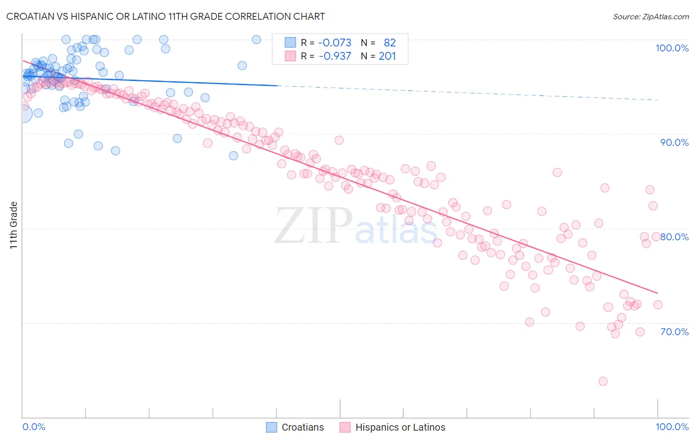 Croatian vs Hispanic or Latino 11th Grade