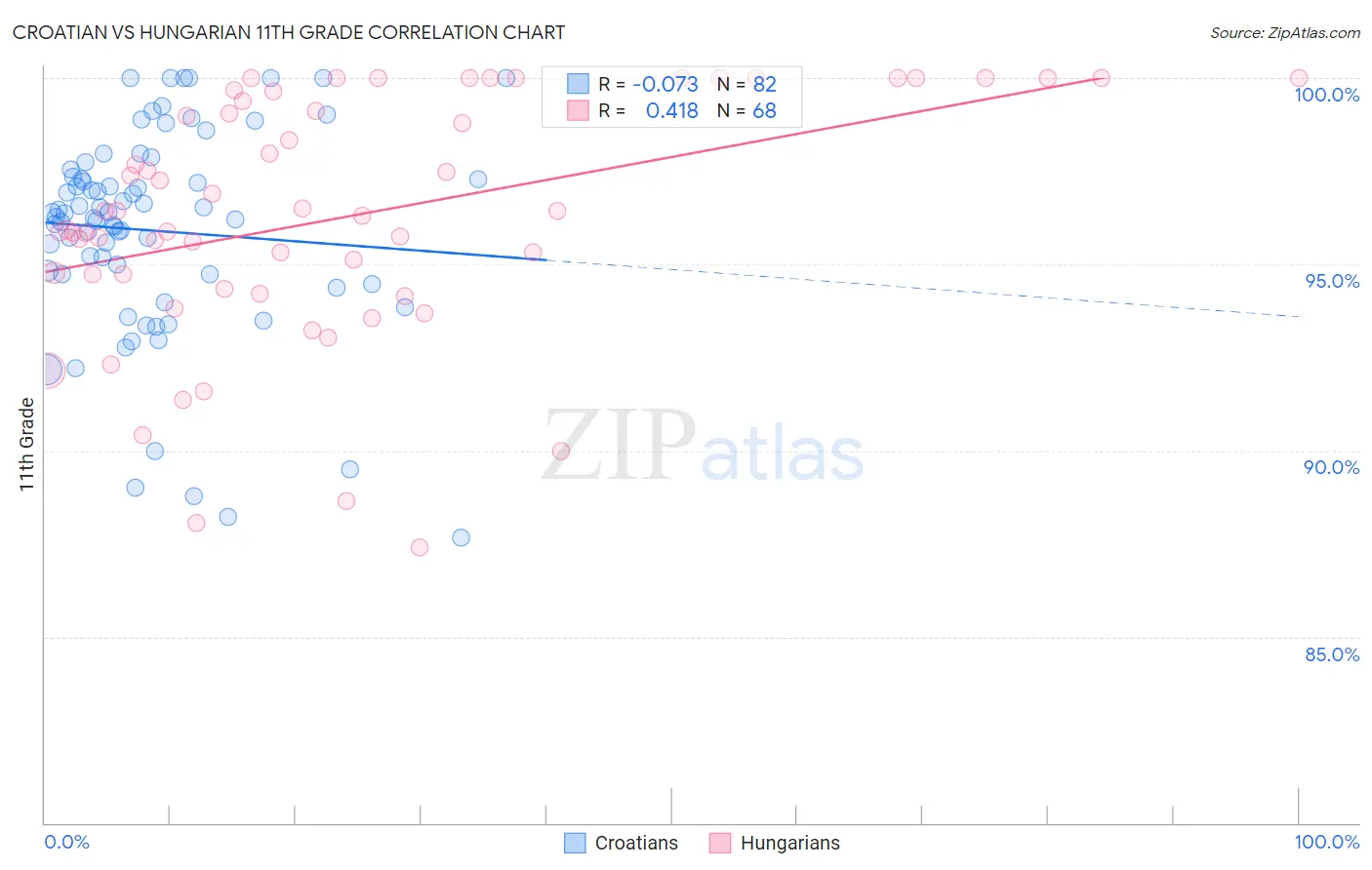 Croatian vs Hungarian 11th Grade