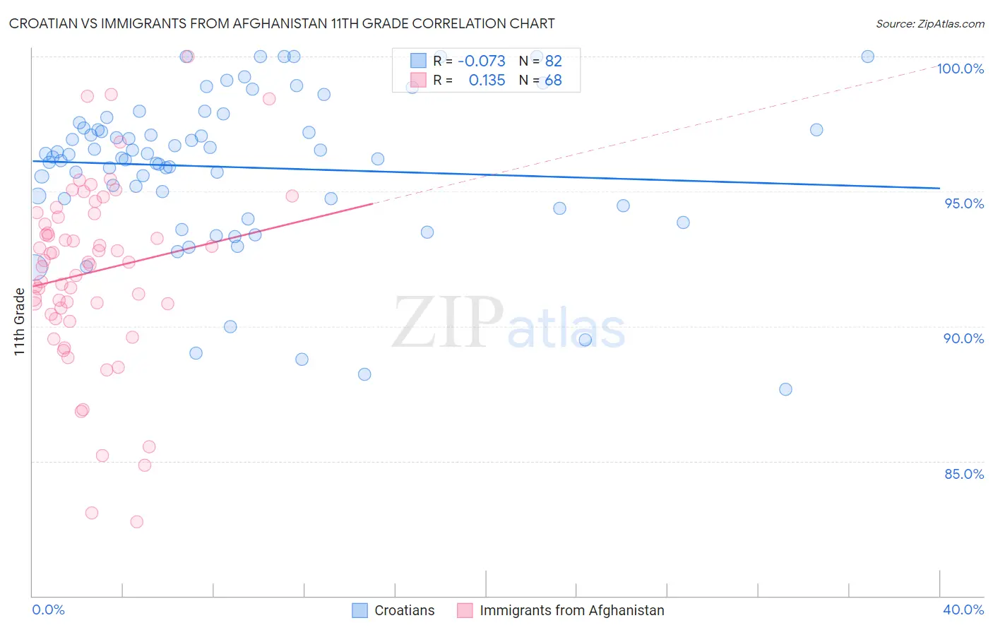 Croatian vs Immigrants from Afghanistan 11th Grade