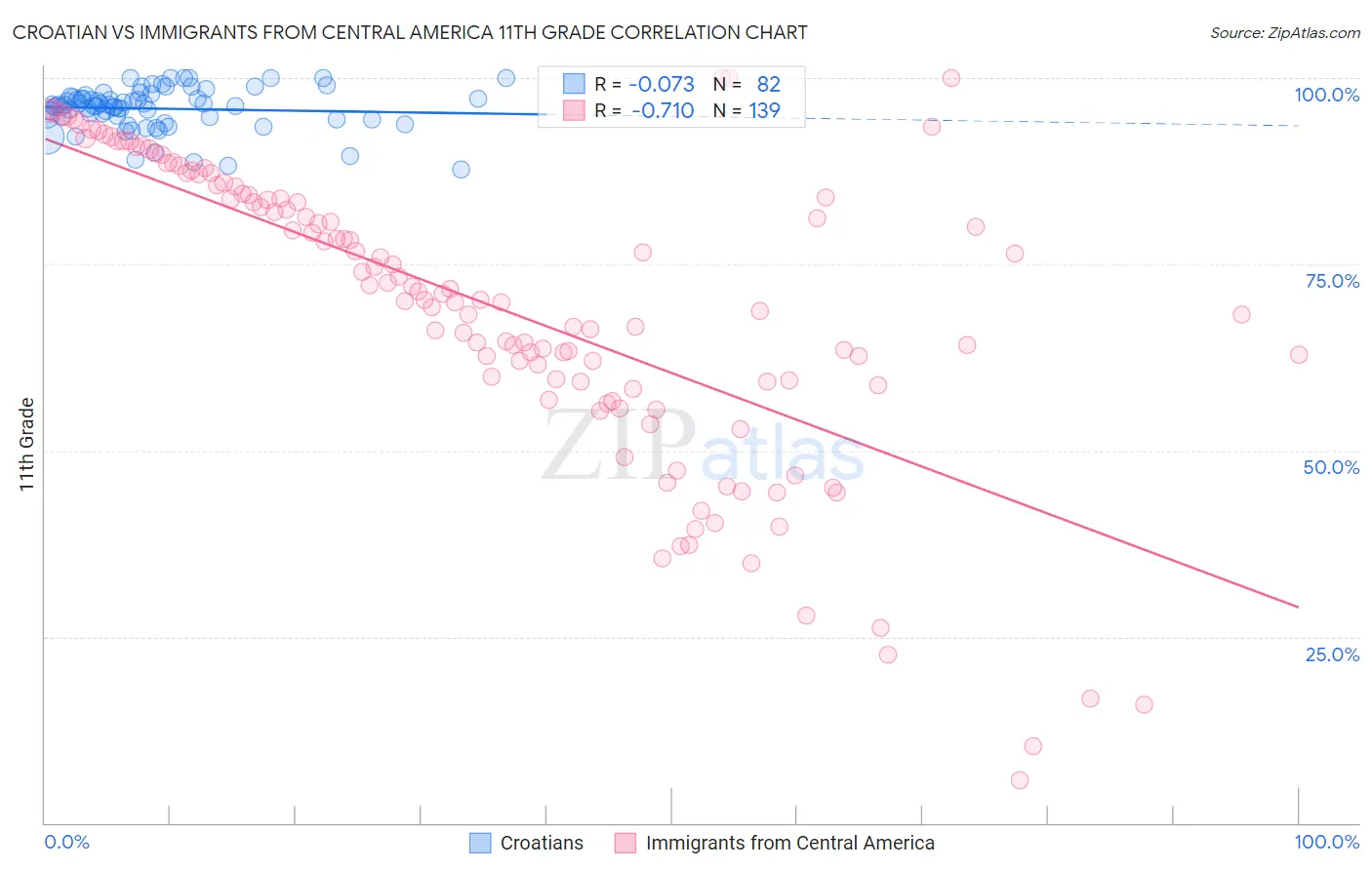 Croatian vs Immigrants from Central America 11th Grade