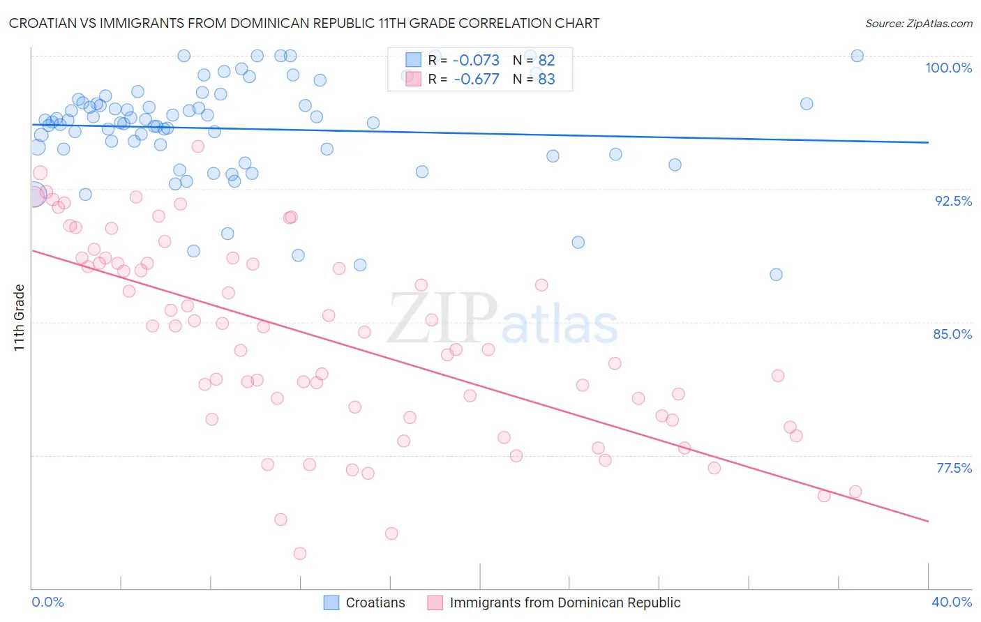 Croatian vs Immigrants from Dominican Republic 11th Grade