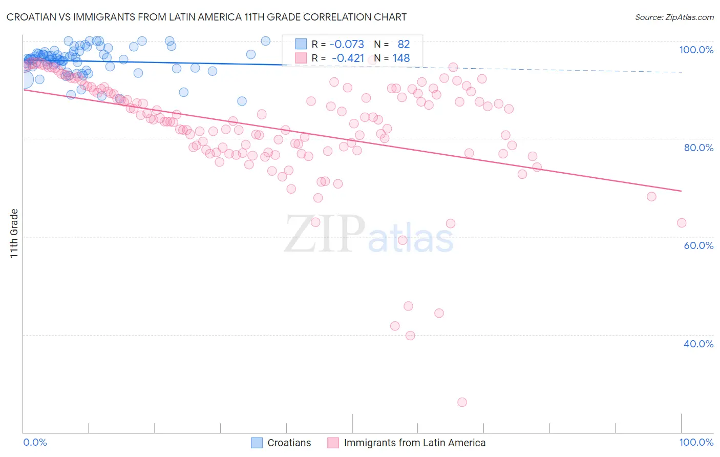 Croatian vs Immigrants from Latin America 11th Grade