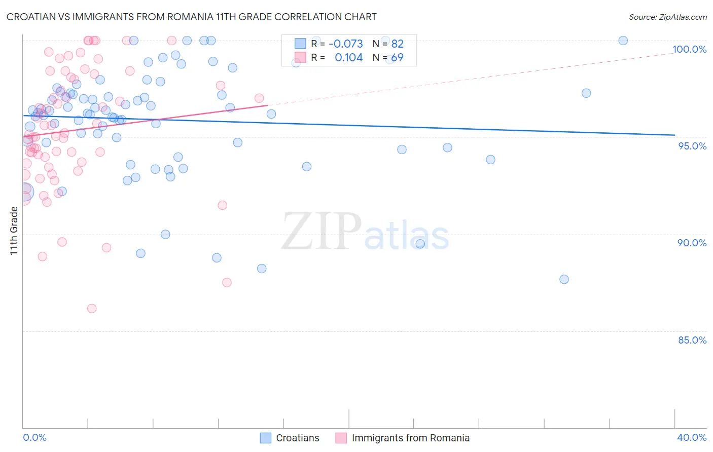 Croatian vs Immigrants from Romania 11th Grade