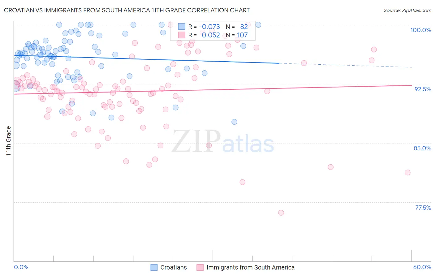 Croatian vs Immigrants from South America 11th Grade